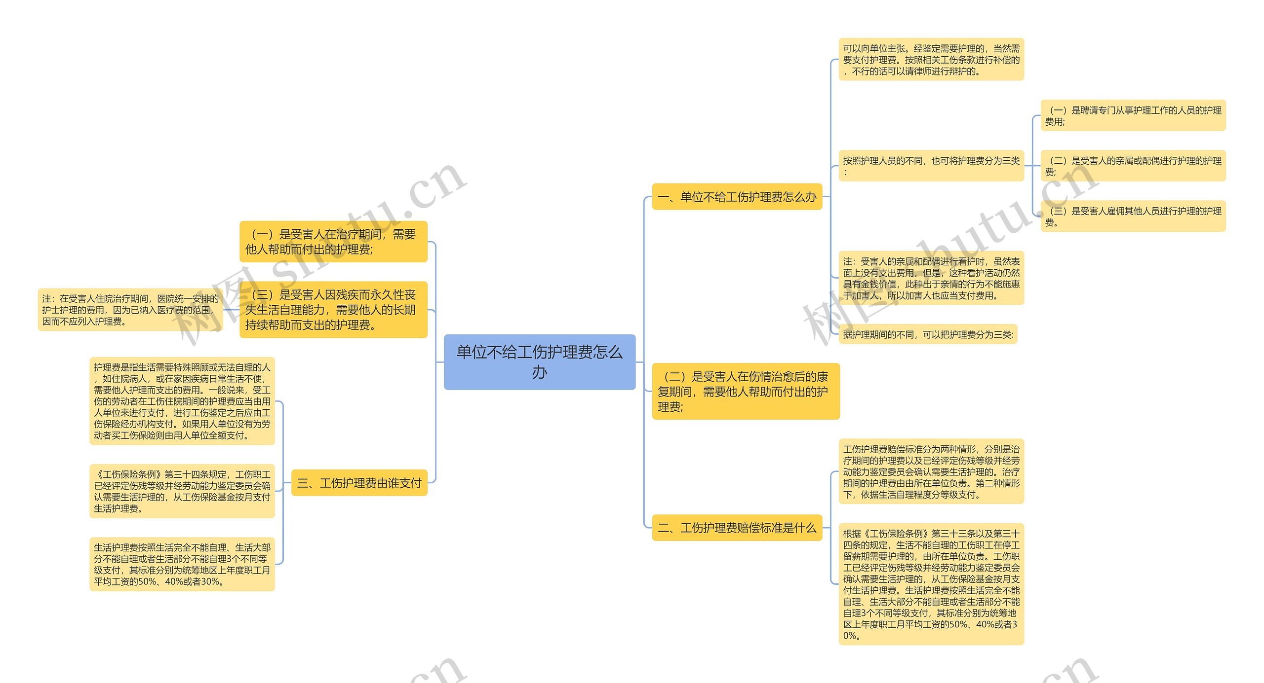 单位不给工伤护理费怎么办思维导图