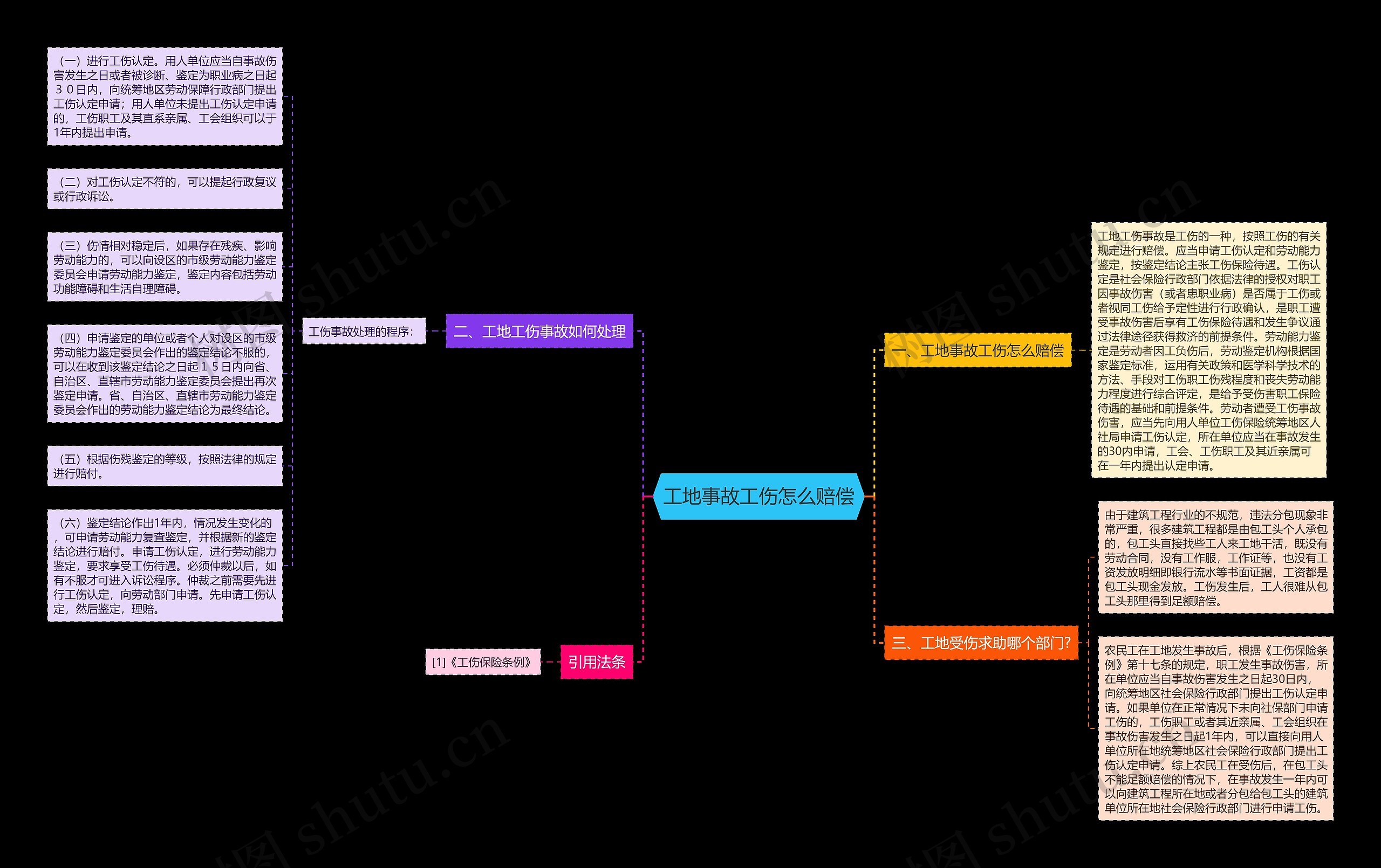 工地事故工伤怎么赔偿思维导图