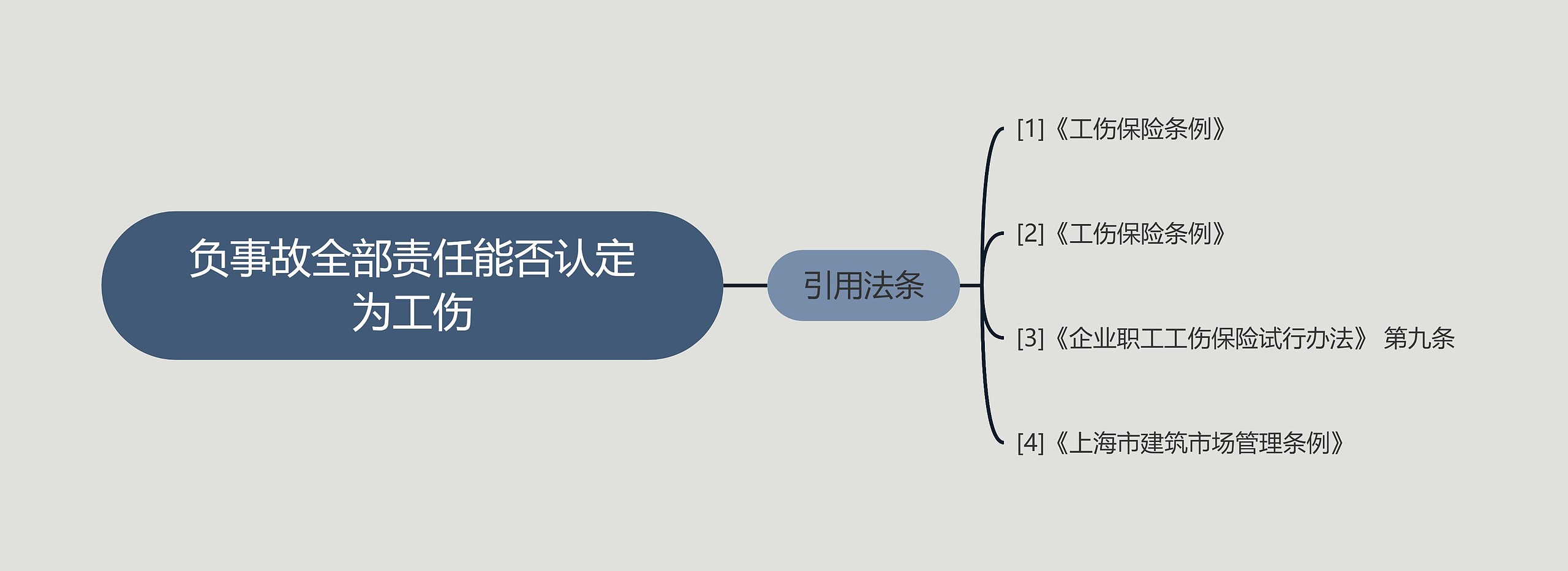 负事故全部责任能否认定为工伤