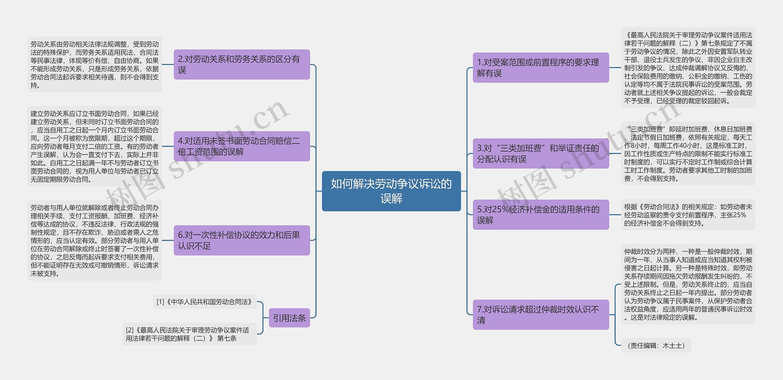 如何解决劳动争议诉讼的误解思维导图