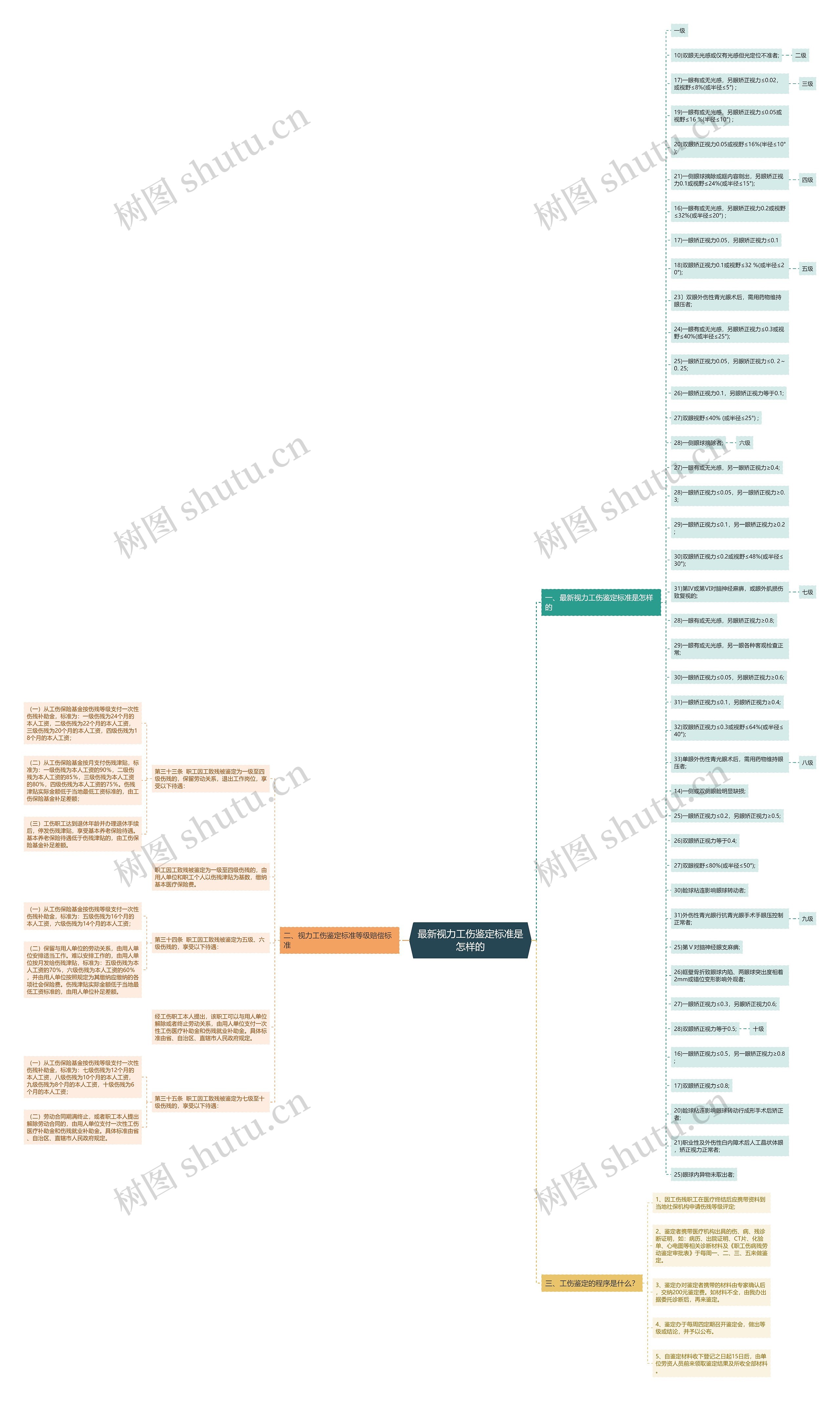 最新视力工伤鉴定标准是怎样的思维导图