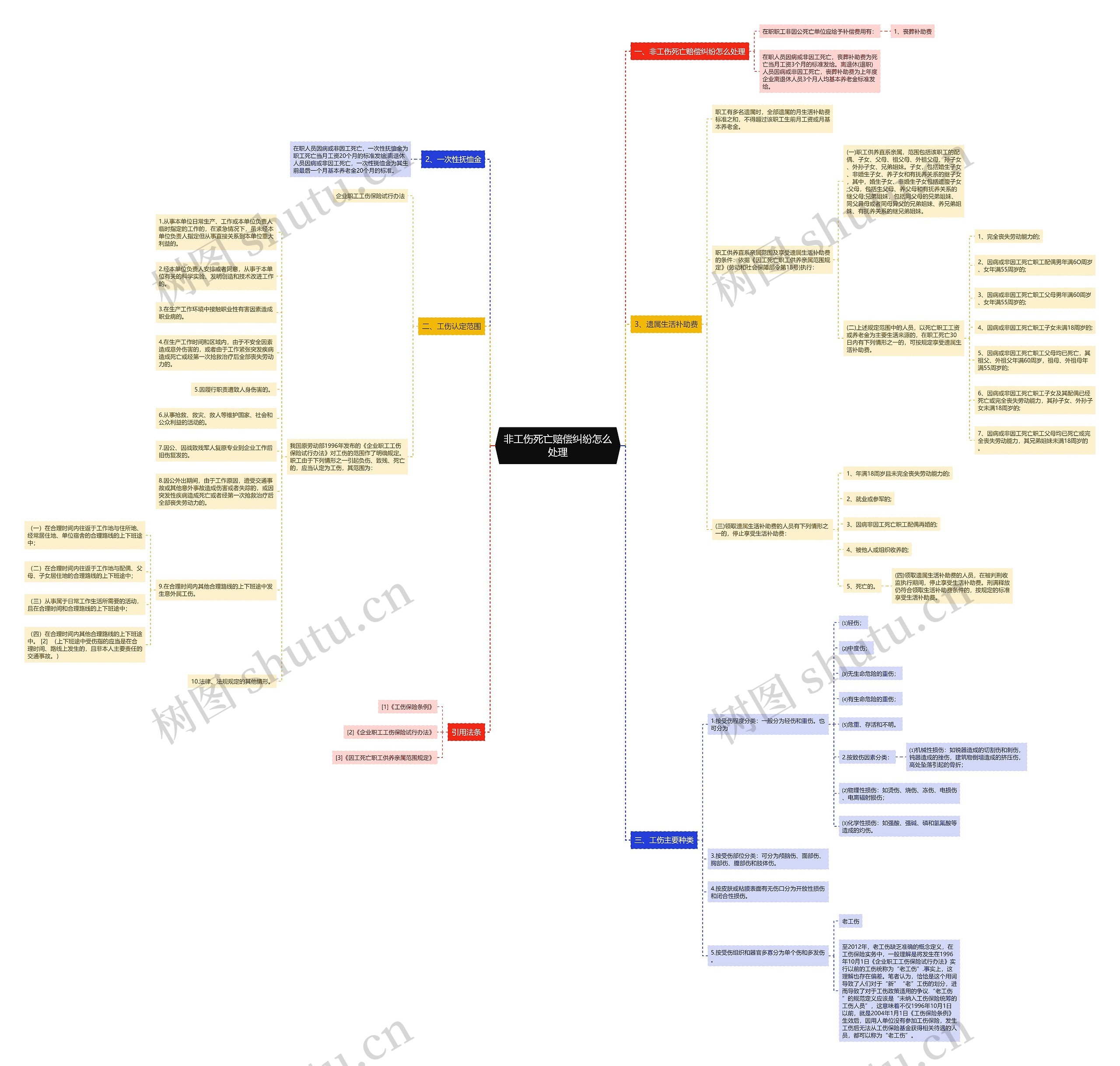 非工伤死亡赔偿纠纷怎么处理思维导图
