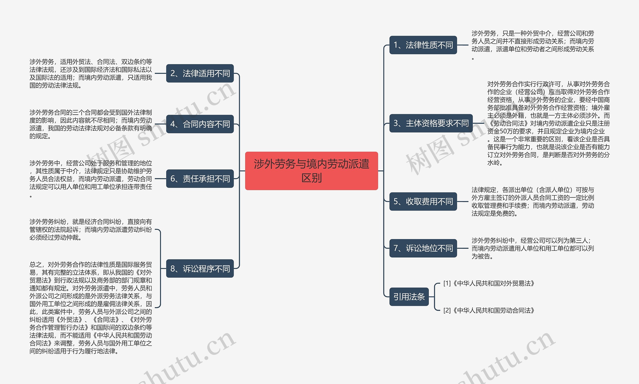 涉外劳务与境内劳动派遣区别