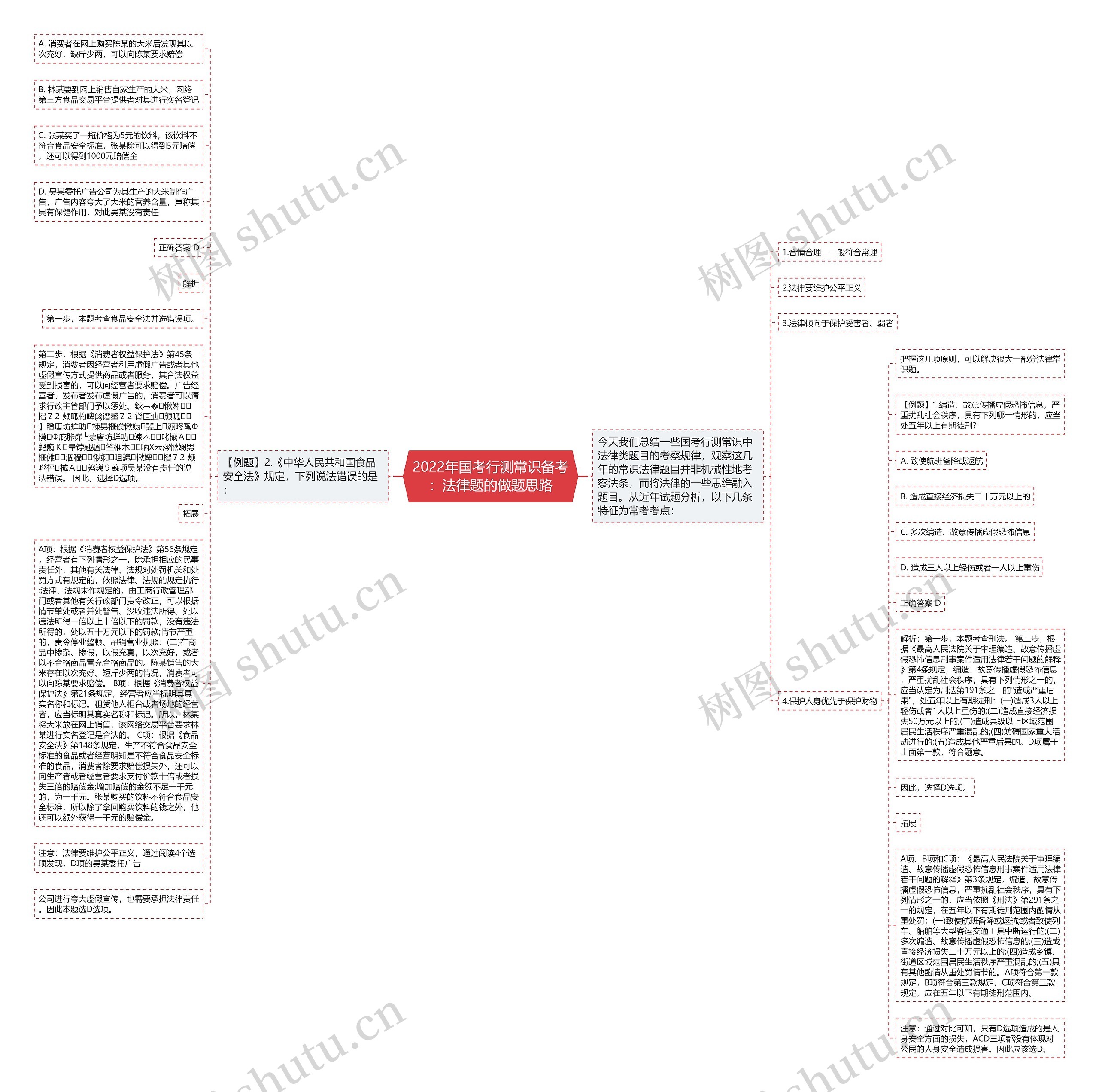 2022年国考行测常识备考：法律题的做题思路思维导图