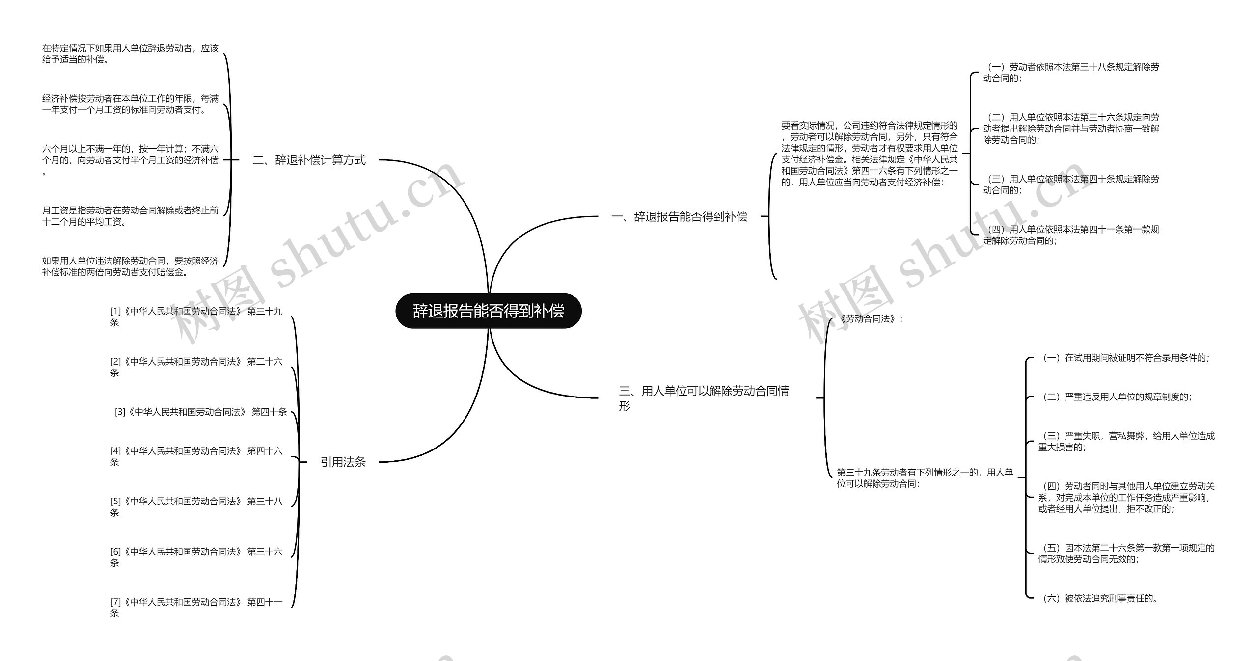 辞退报告能否得到补偿思维导图