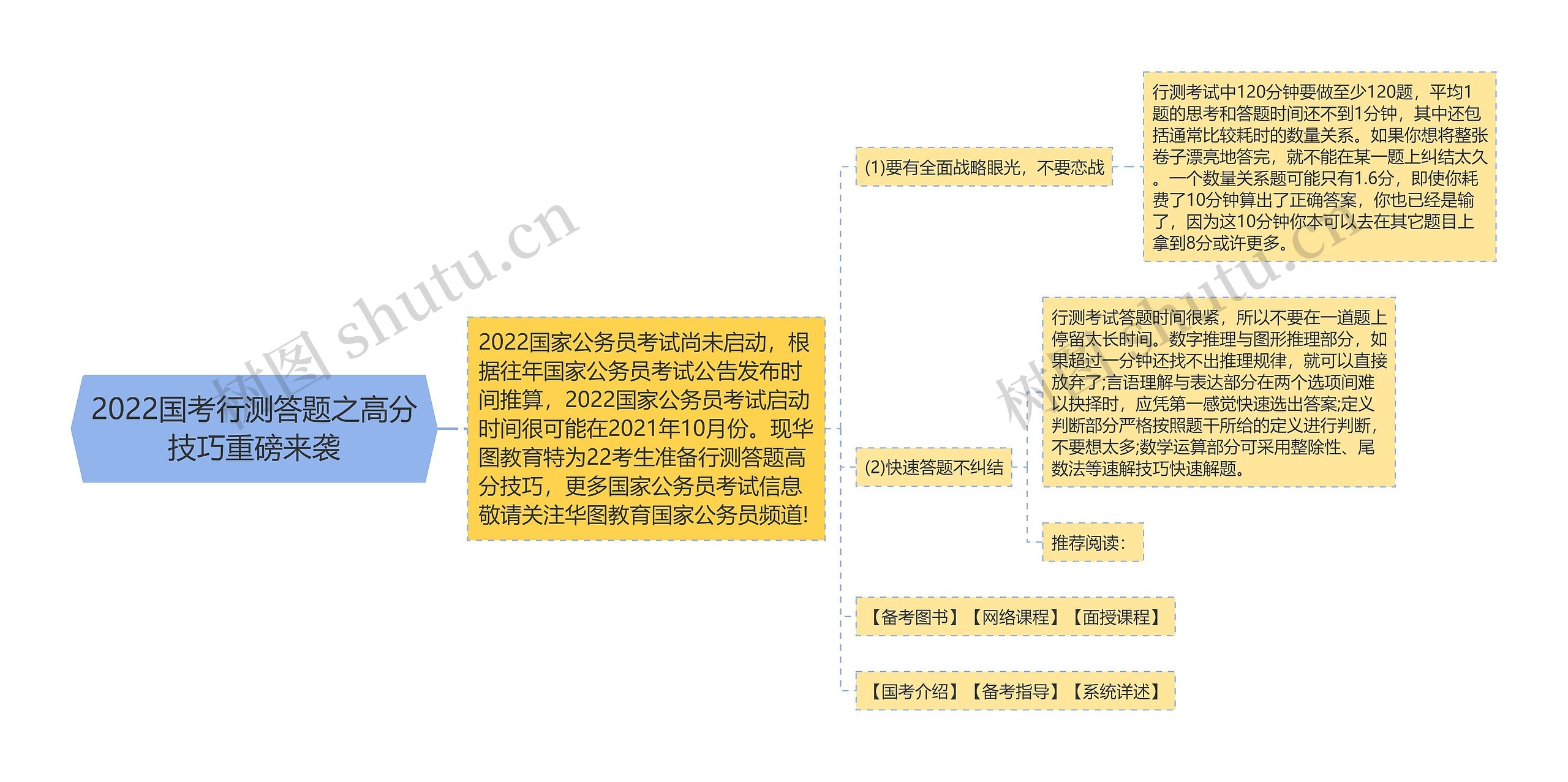 2022国考行测答题之高分技巧重磅来袭思维导图