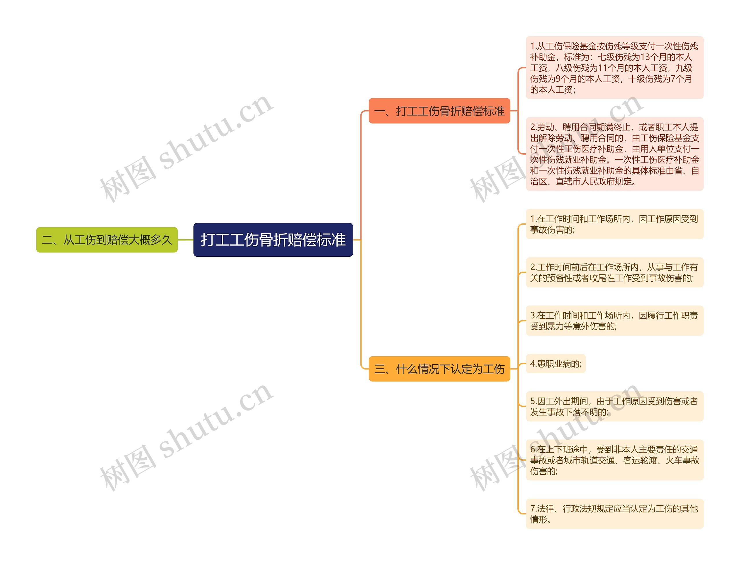 打工工伤骨折赔偿标准思维导图