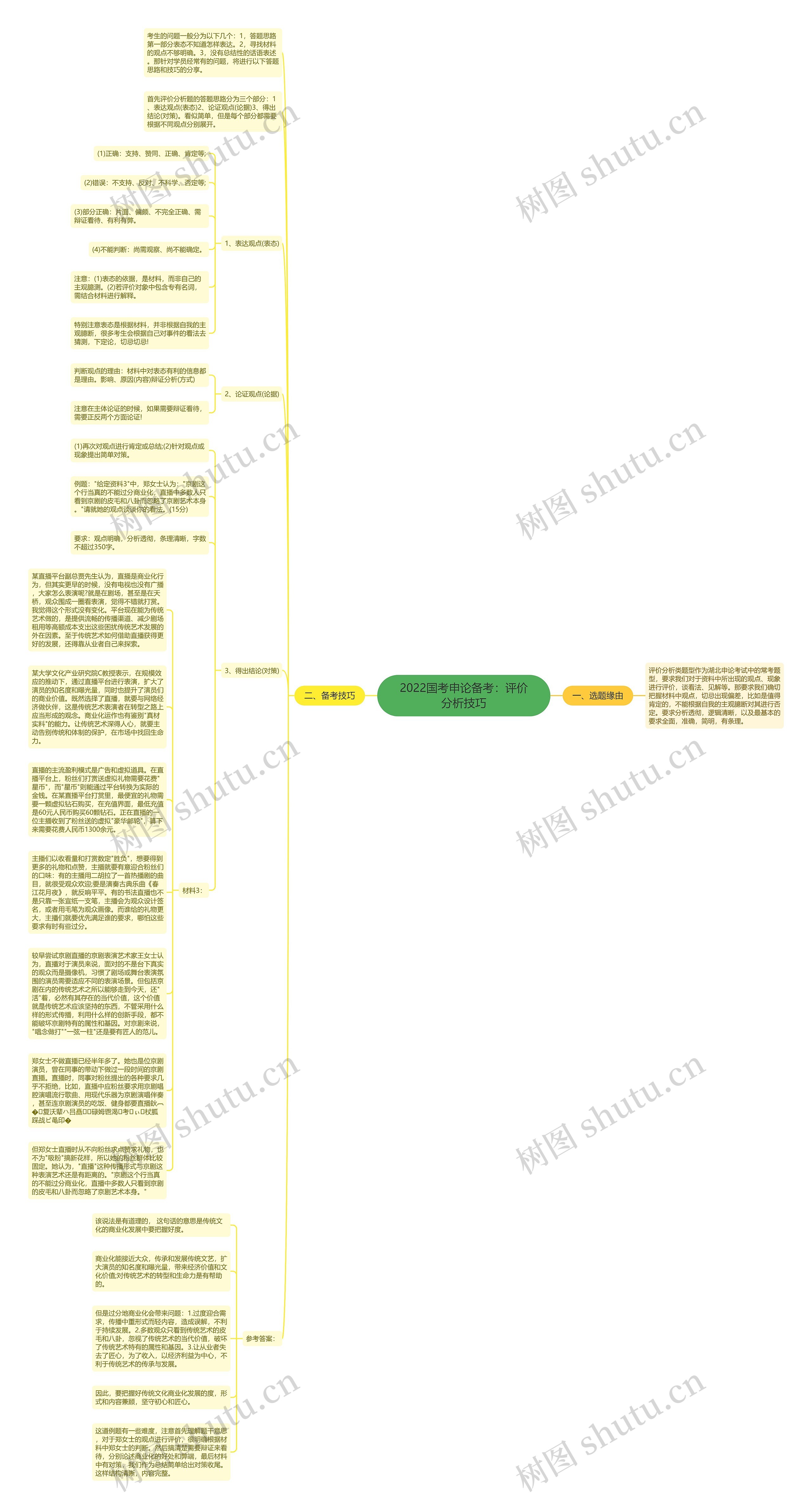 2022国考申论备考：评价分析技巧思维导图