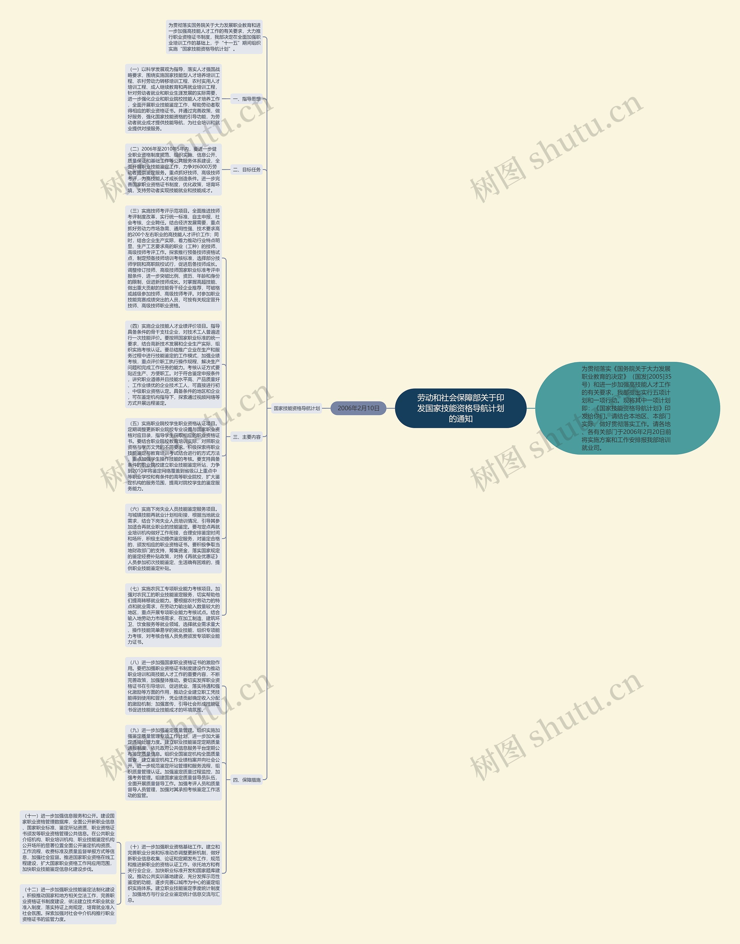 劳动和社会保障部关于印发国家技能资格导航计划的通知思维导图
