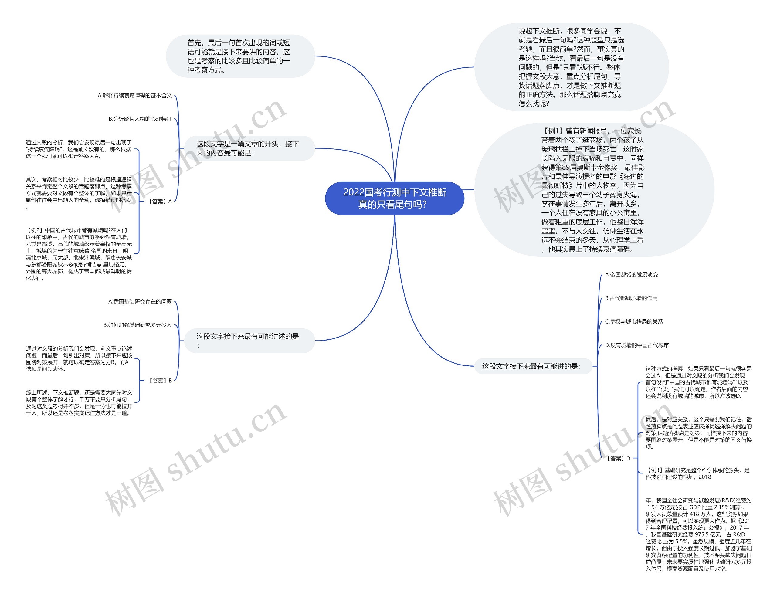 2022国考行测中下文推断真的只看尾句吗？思维导图