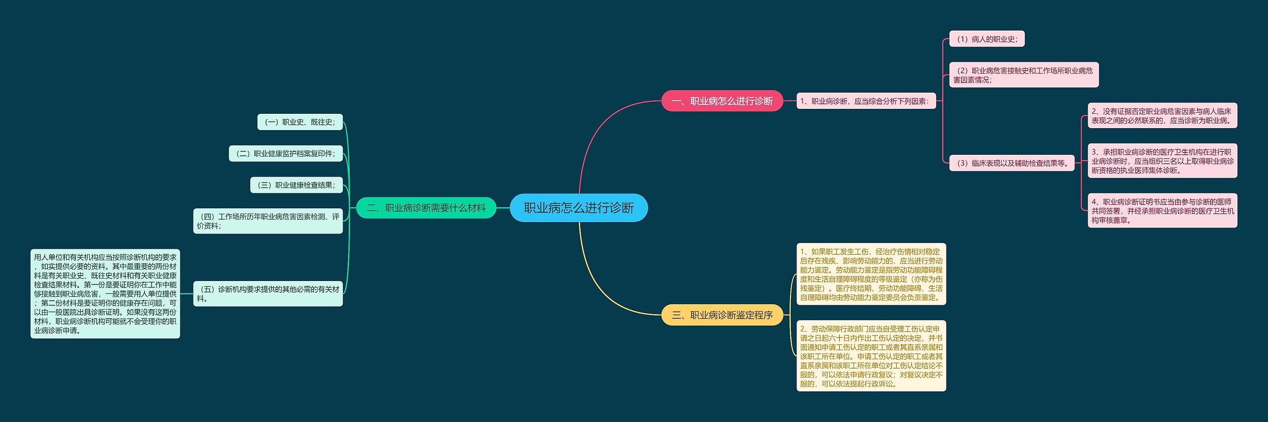 职业病怎么进行诊断思维导图