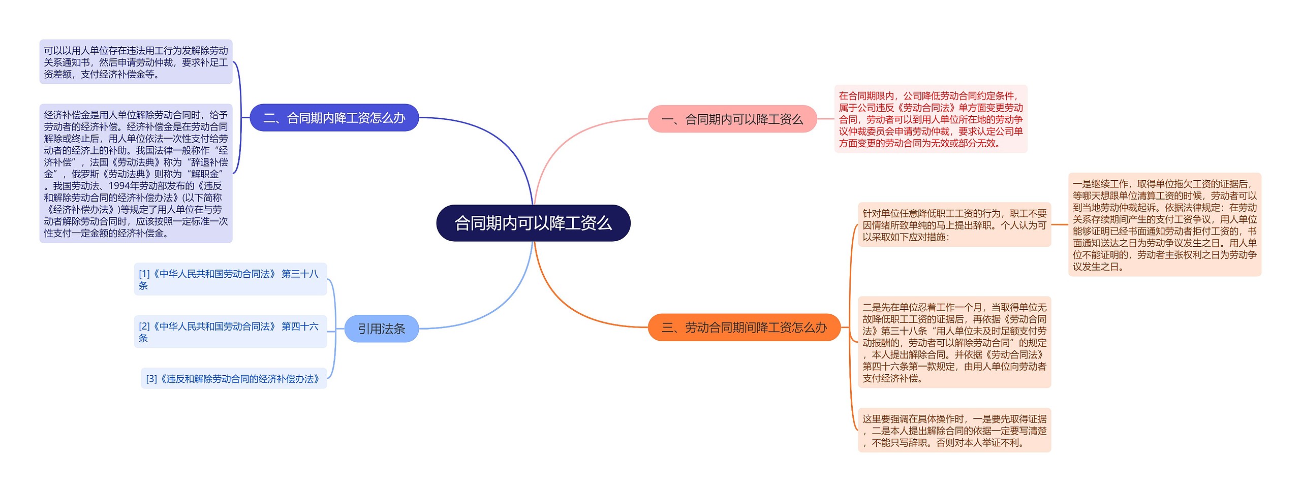 合同期内可以降工资么思维导图