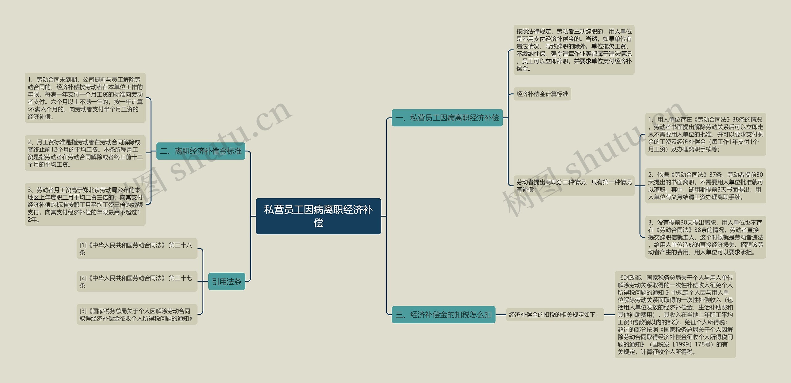 私营员工因病离职经济补偿思维导图