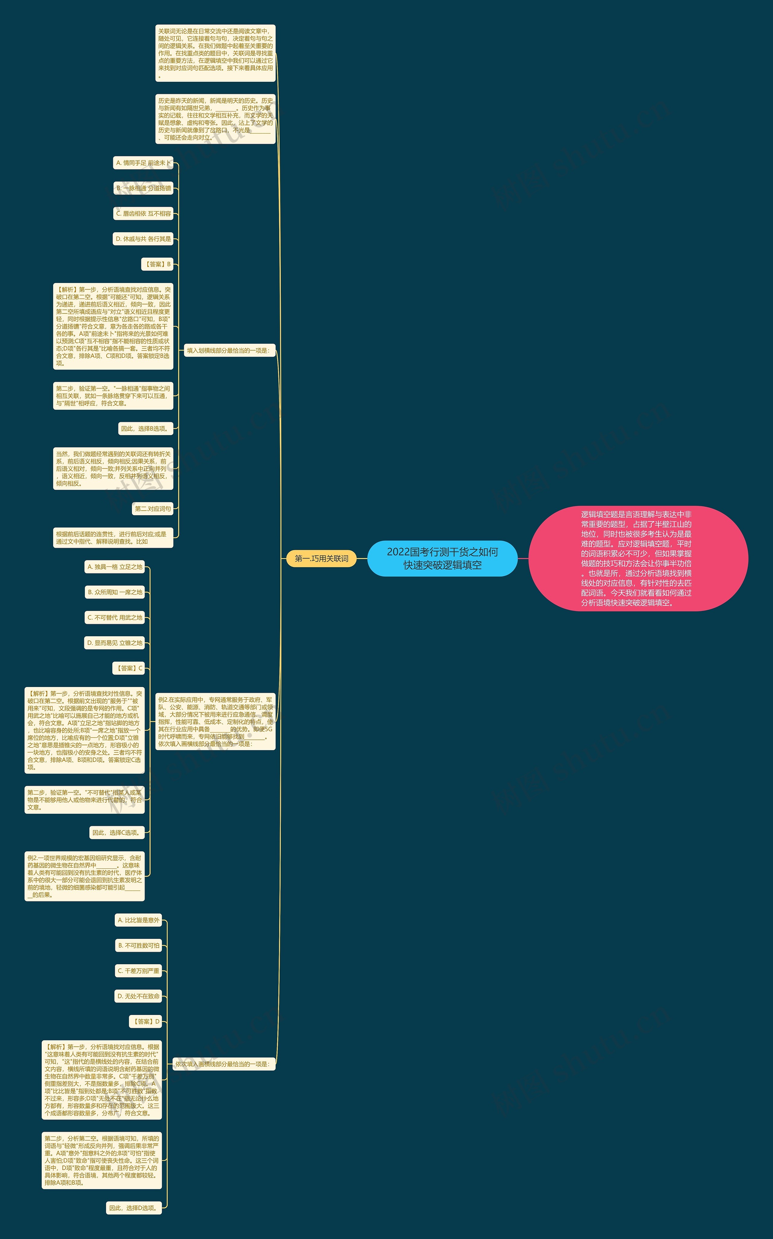 2022国考行测干货之如何快速突破逻辑填空思维导图