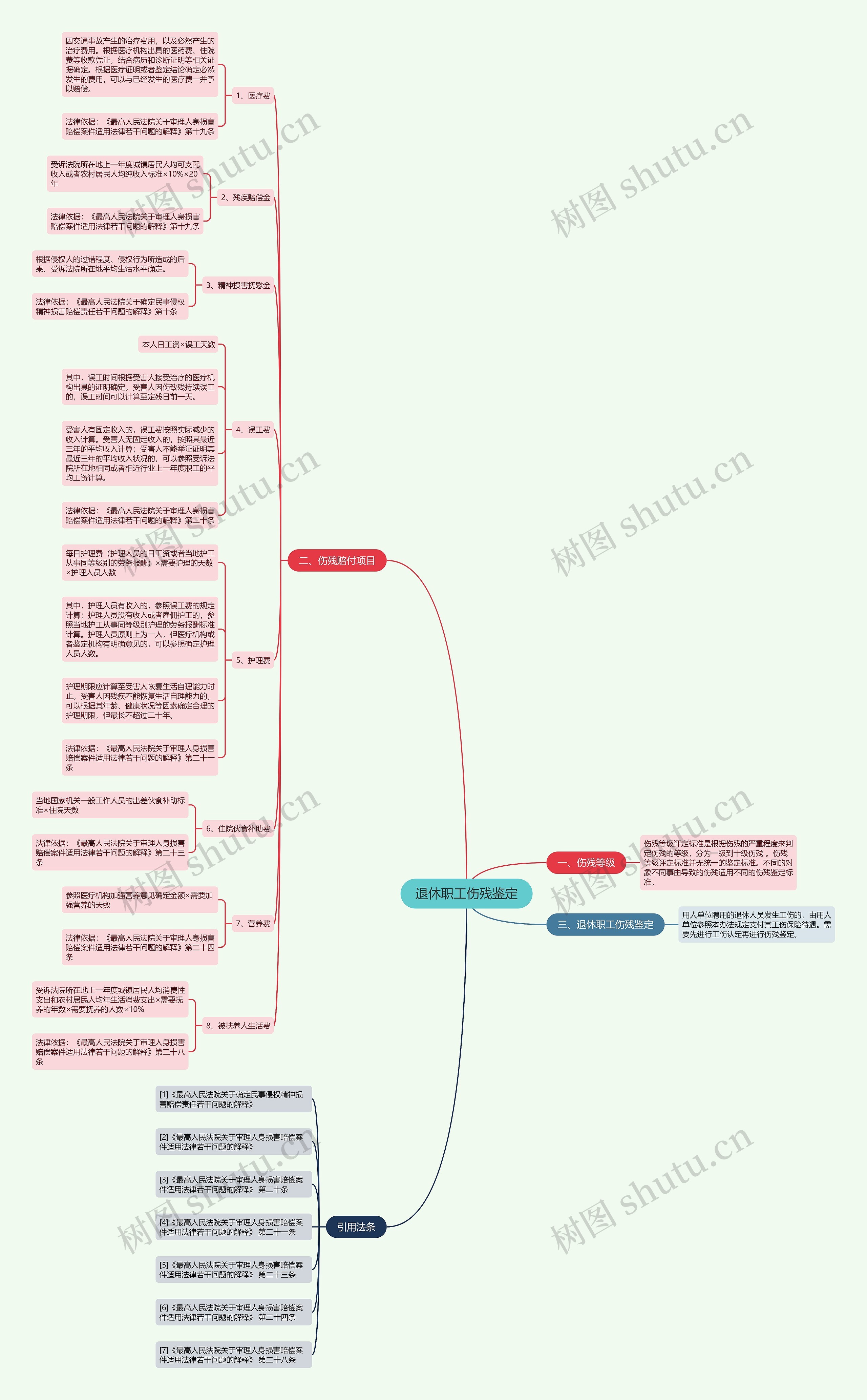 退休职工伤残鉴定思维导图