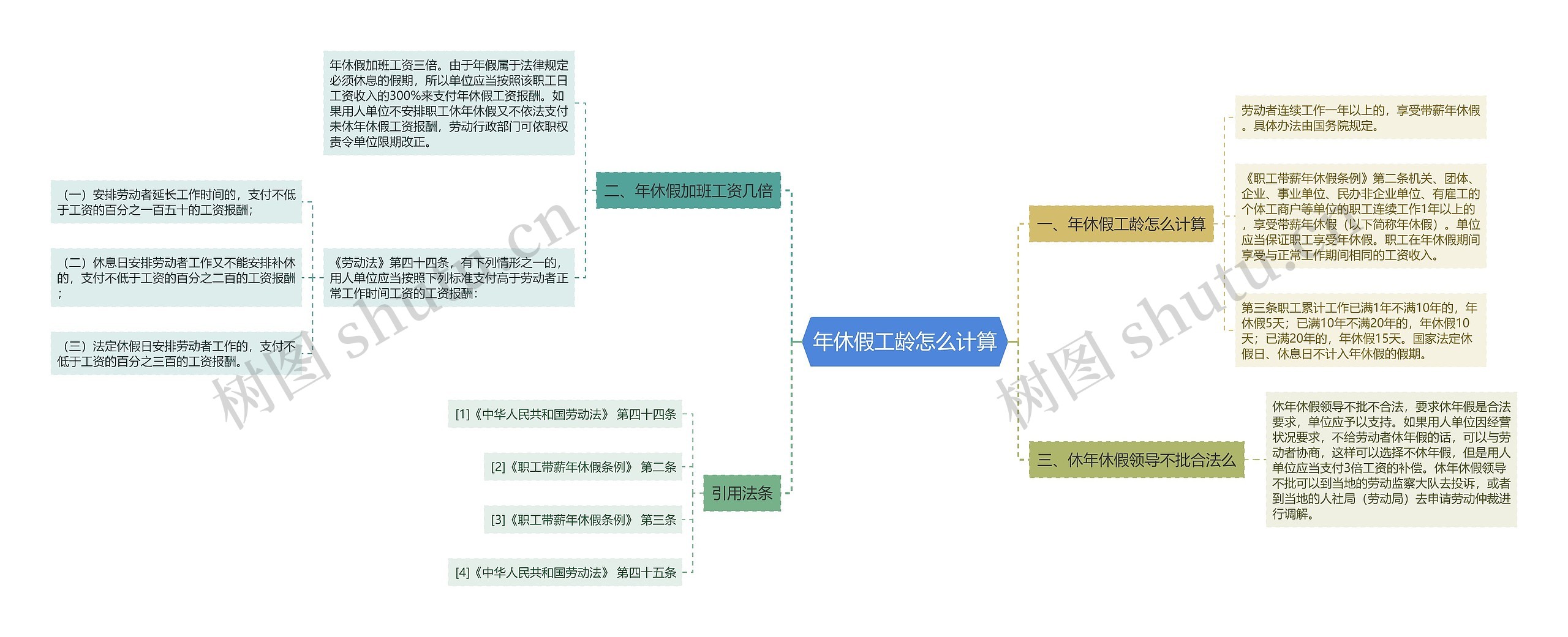 年休假工龄怎么计算思维导图