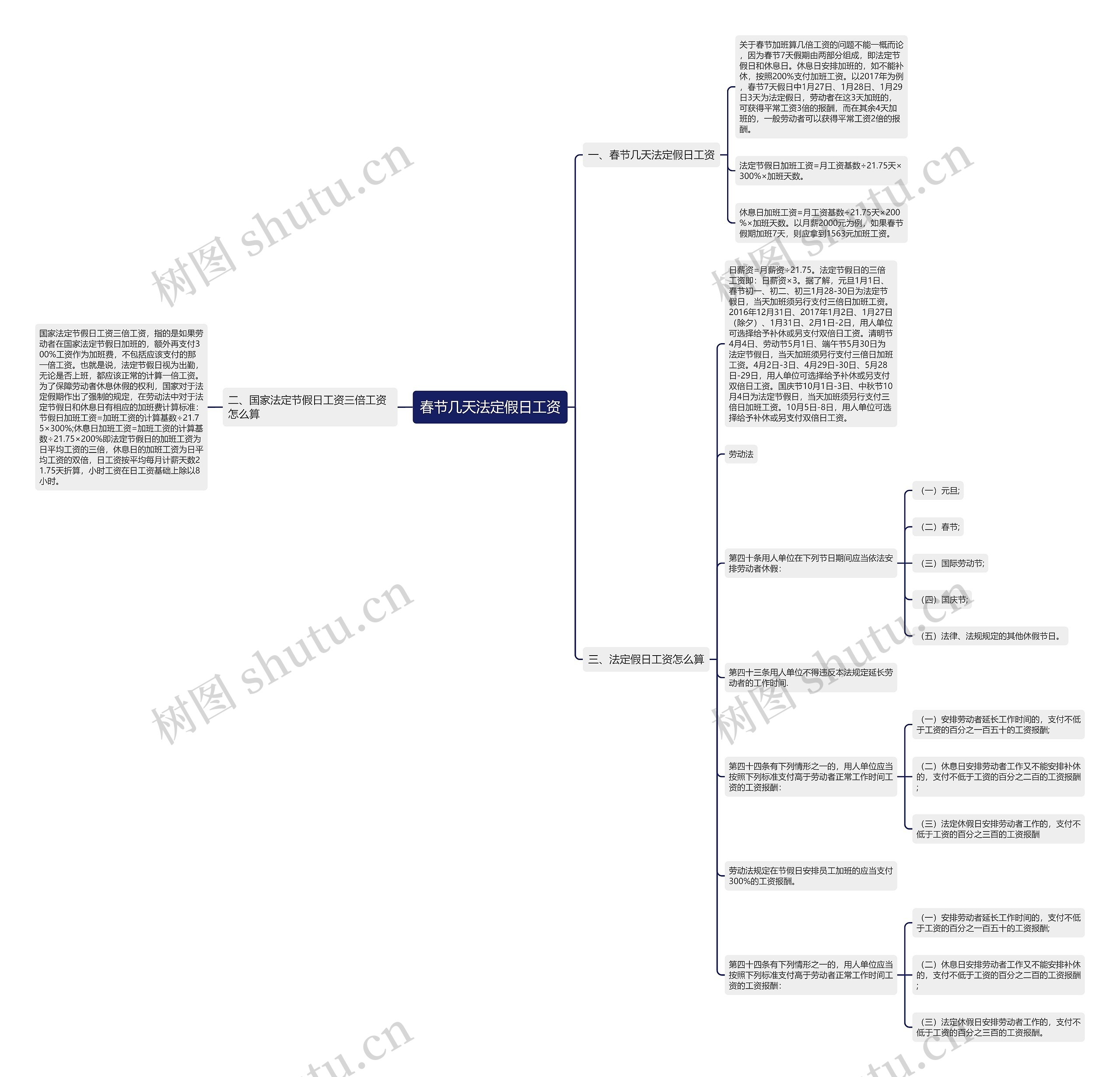 春节几天法定假日工资思维导图