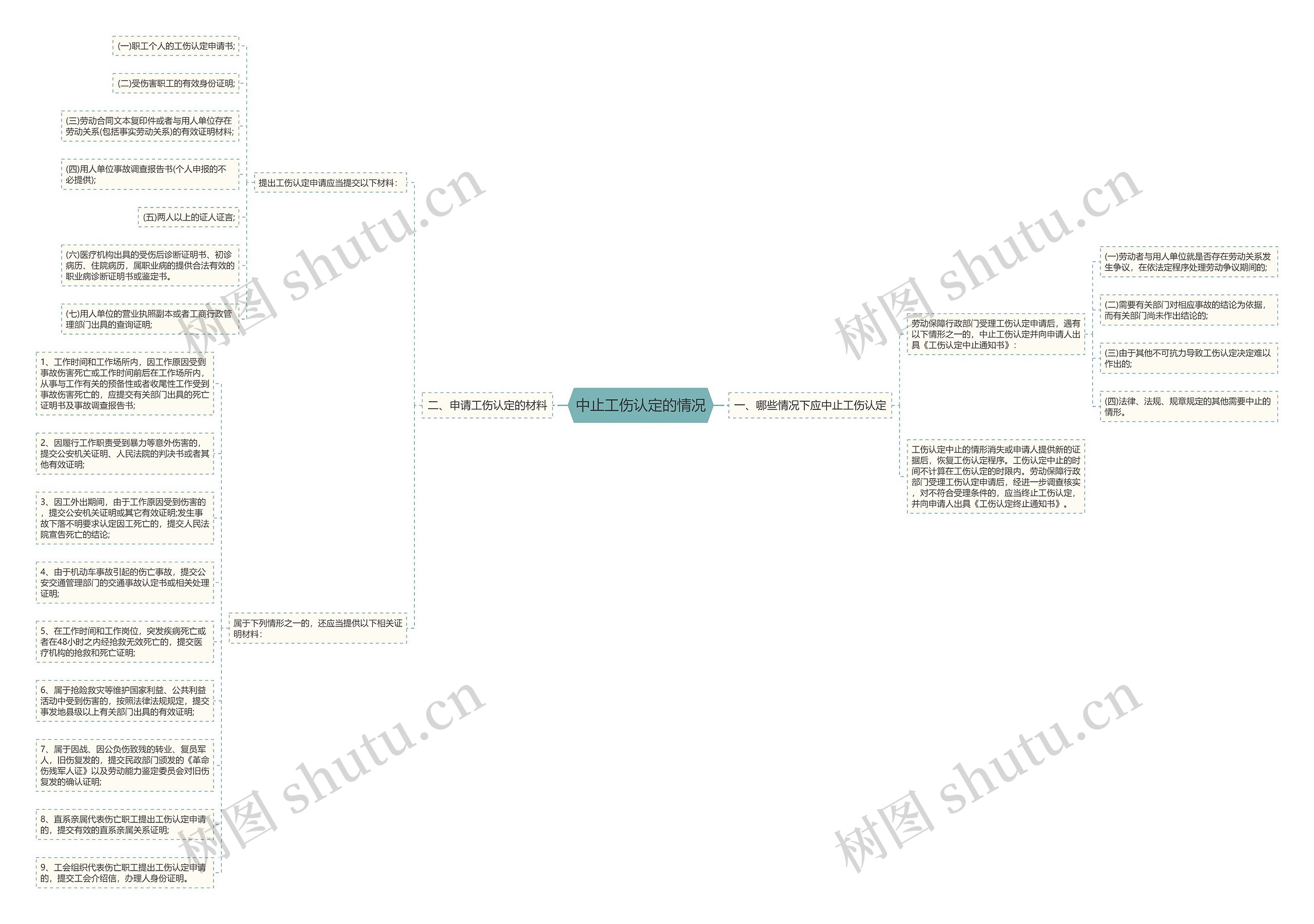 中止工伤认定的情况思维导图
