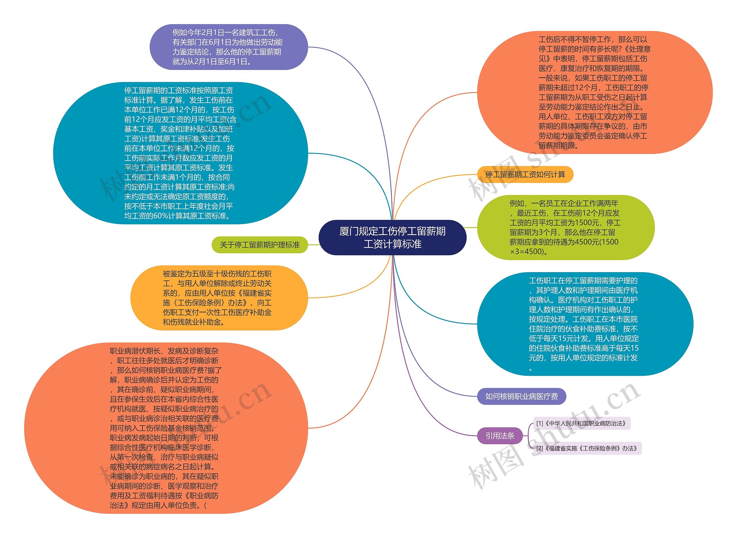 厦门规定工伤停工留薪期工资计算标准思维导图