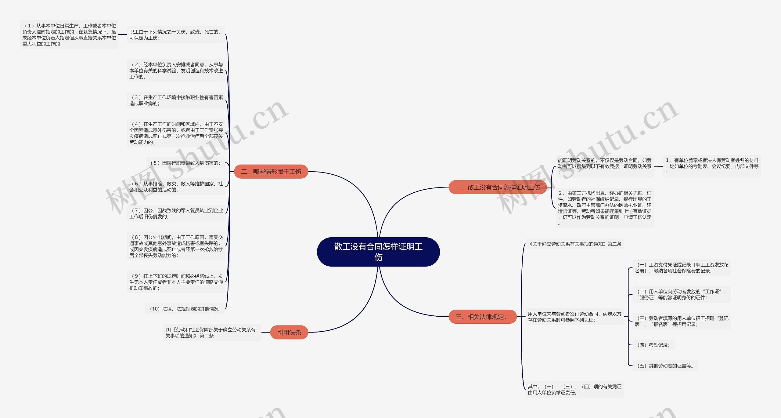 散工没有合同怎样证明工伤思维导图