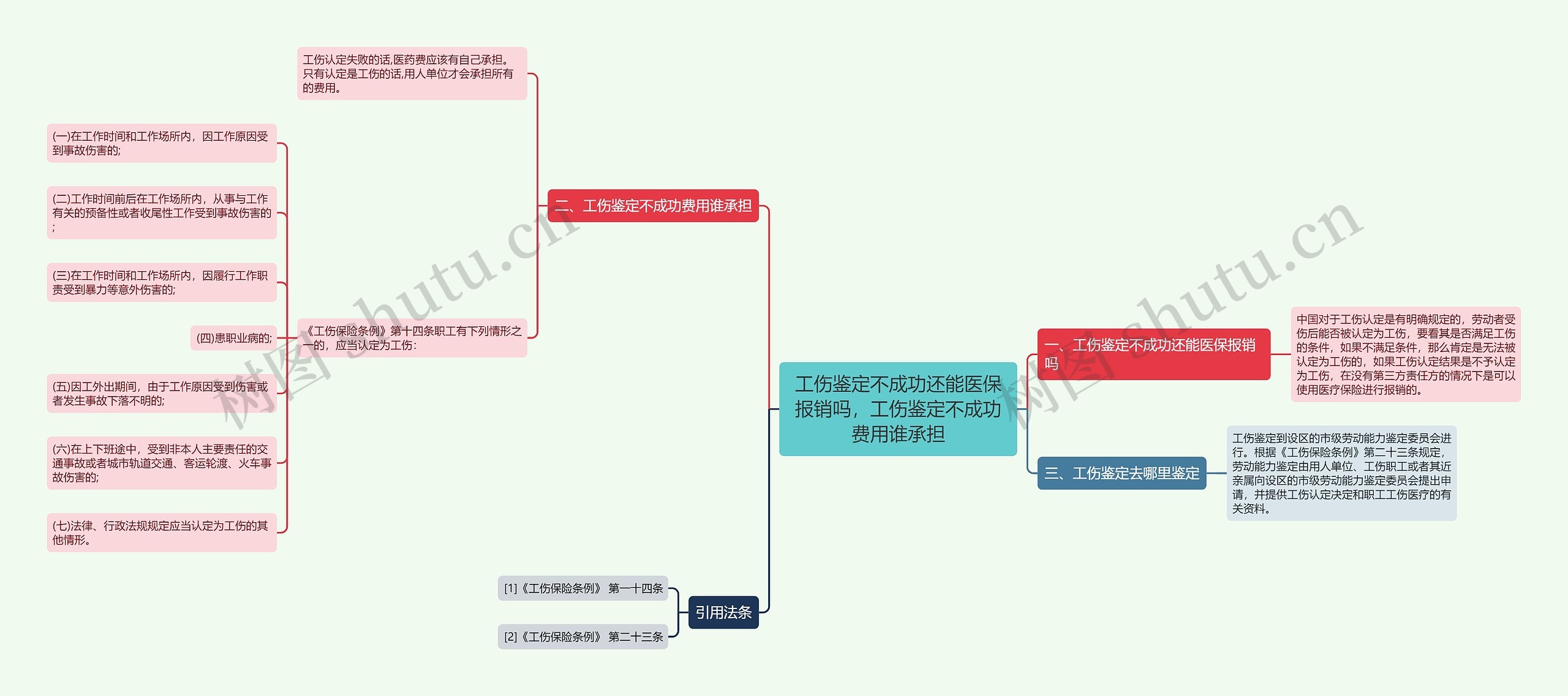 工伤鉴定不成功还能医保报销吗，工伤鉴定不成功费用谁承担思维导图