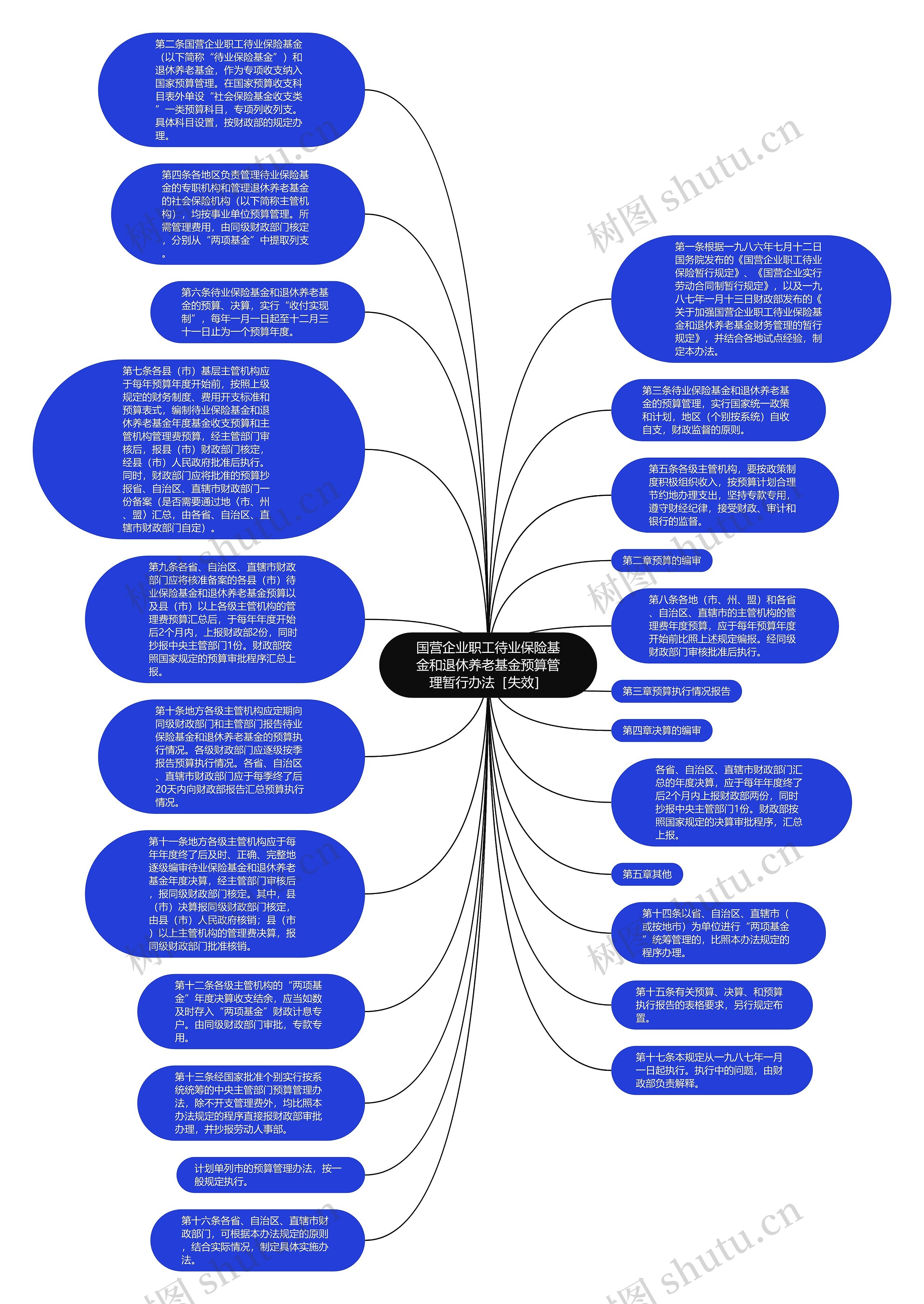 国营企业职工待业保险基金和退休养老基金预算管理暂行办法［失效］