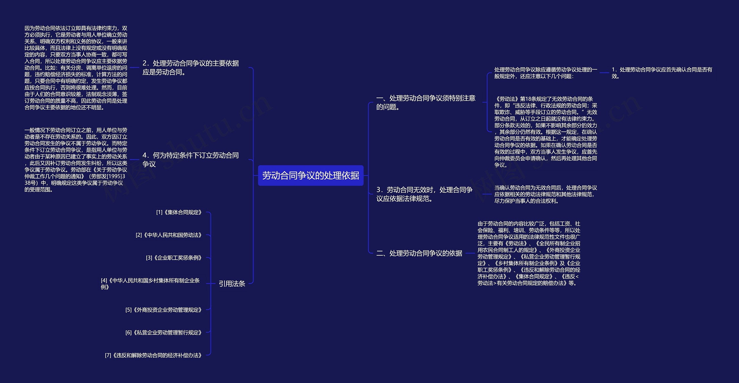劳动合同争议的处理依据思维导图