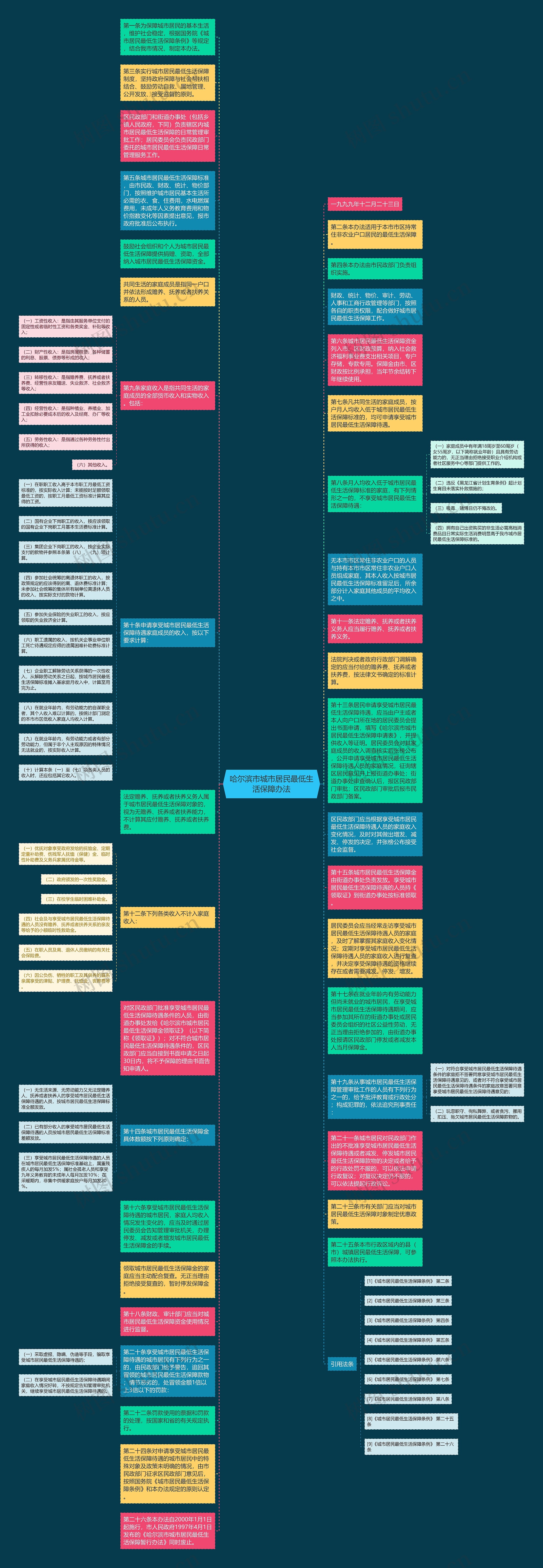哈尔滨市城市居民最低生活保障办法思维导图
