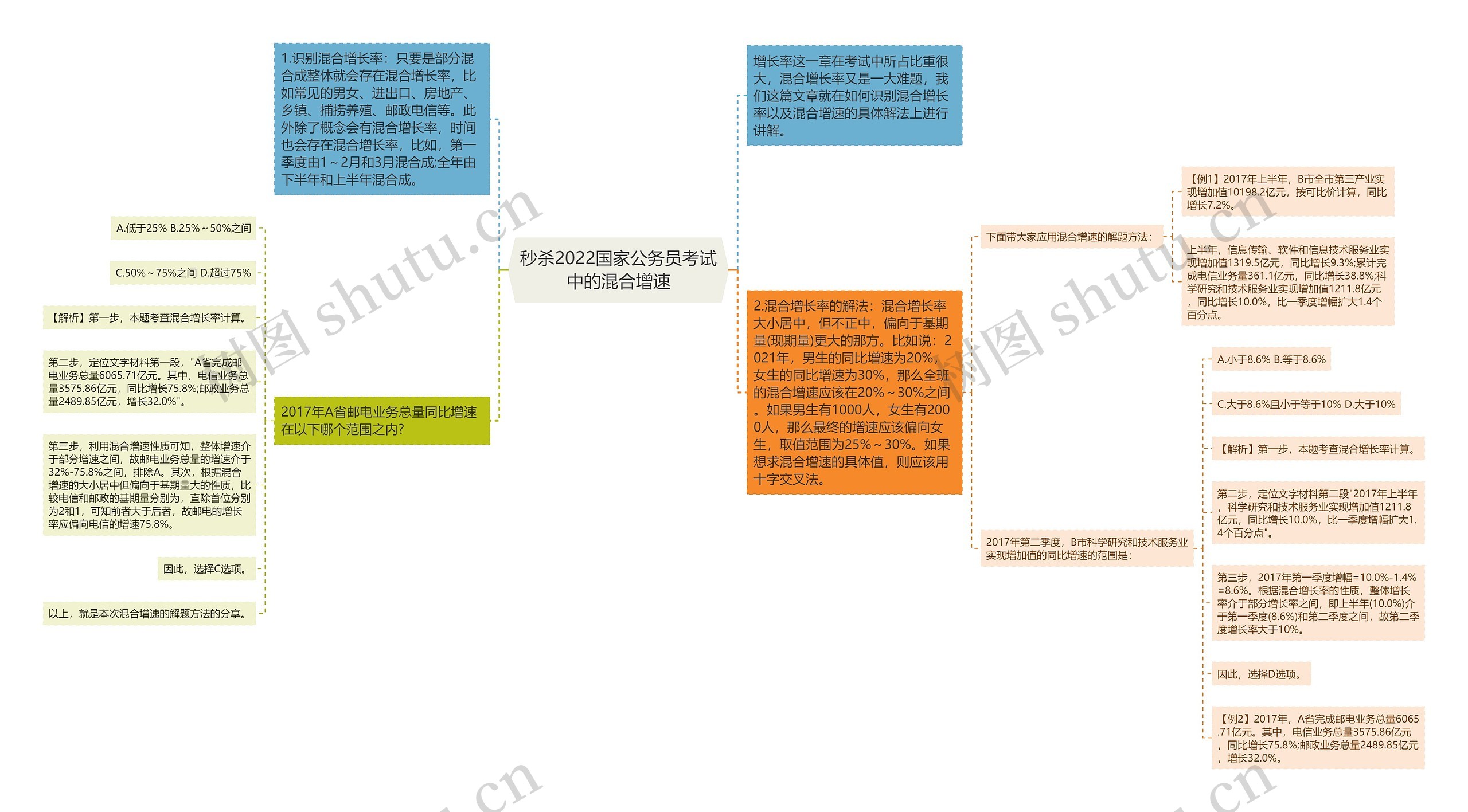 秒杀2022国家公务员考试中的混合增速思维导图