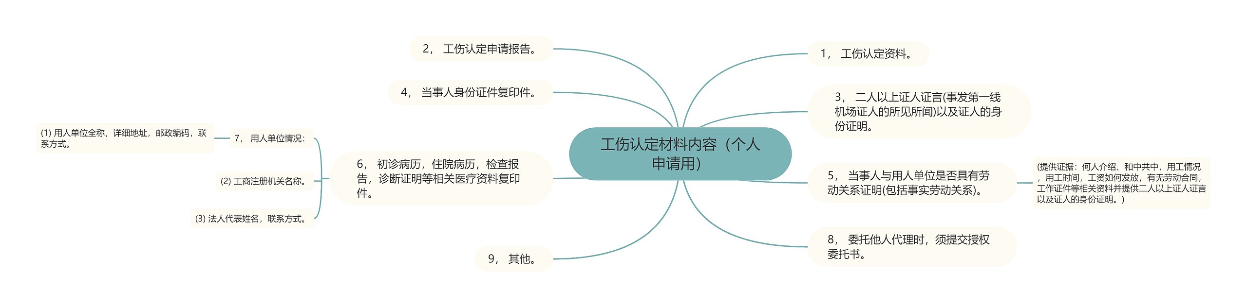 工伤认定材料内容（个人申请用）思维导图