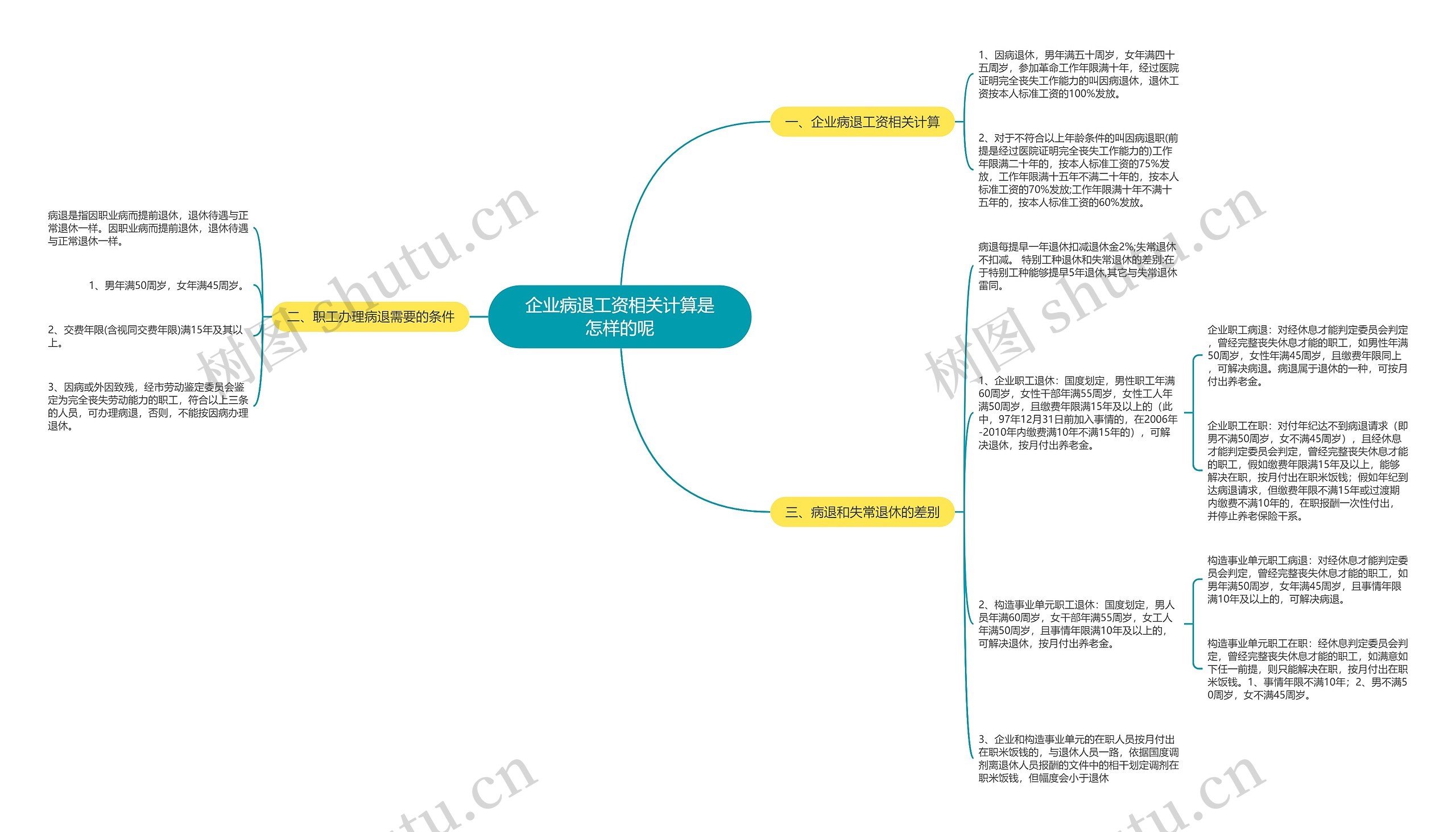 企业病退工资相关计算是怎样的呢思维导图