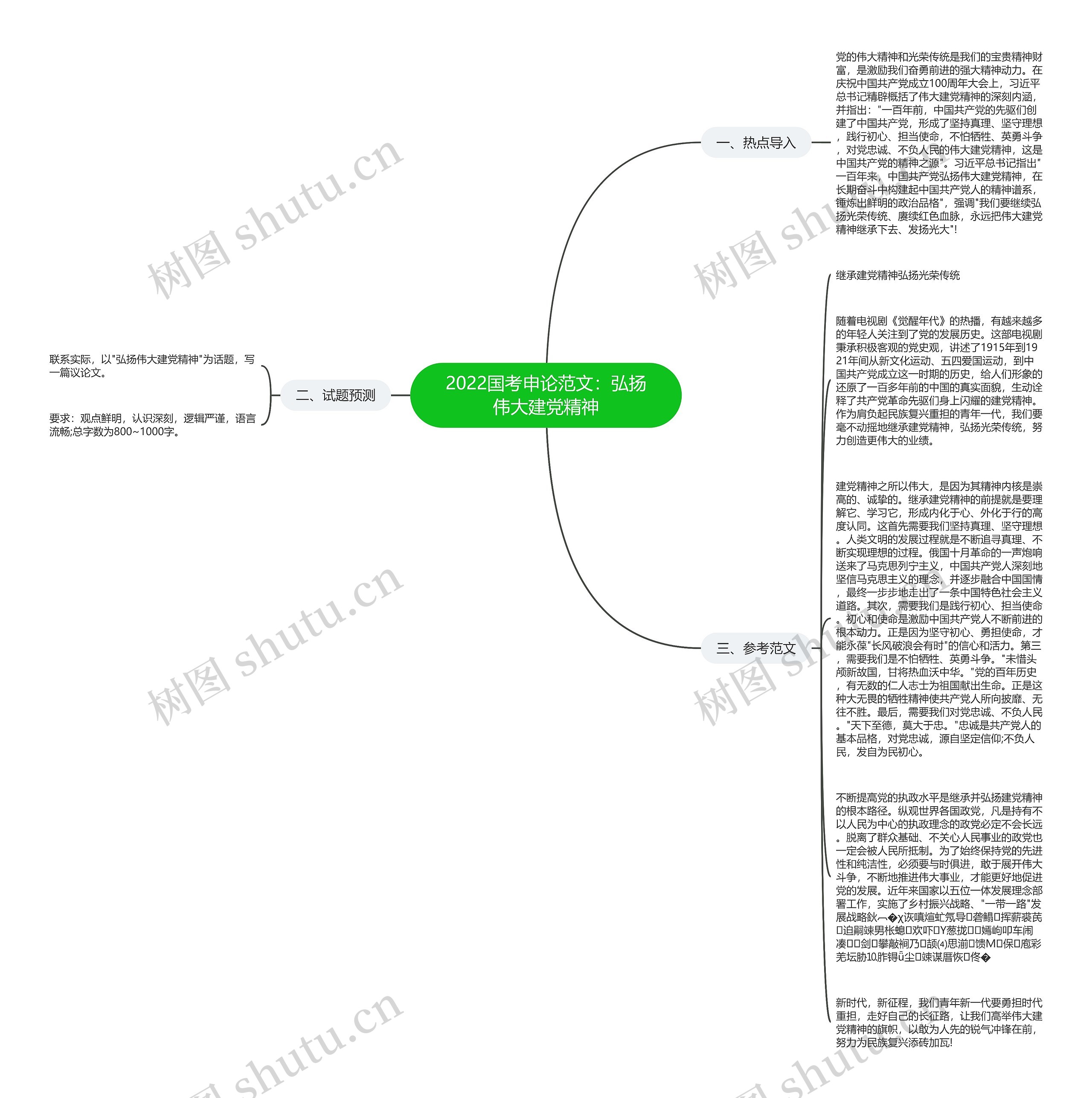 2022国考申论范文：弘扬伟大建党精神思维导图