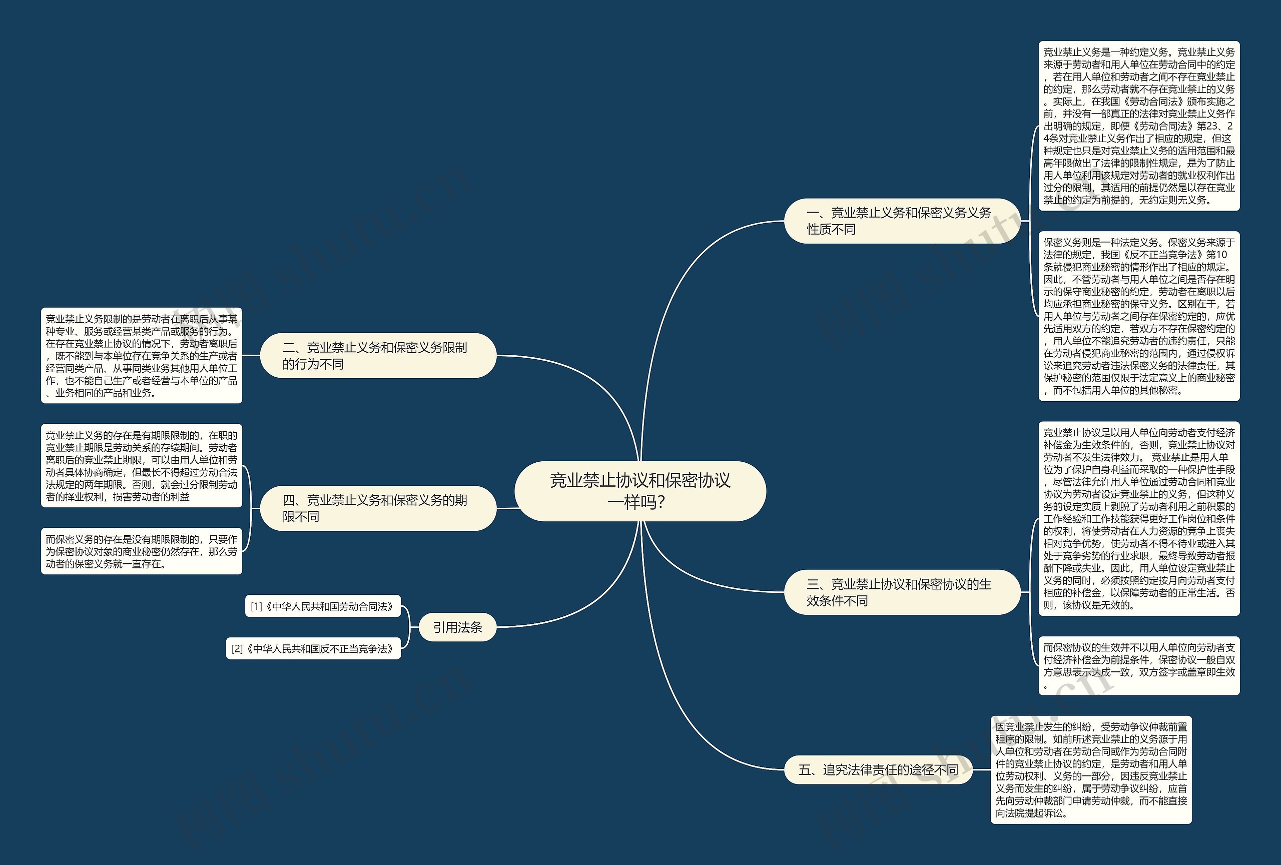 竞业禁止协议和保密协议一样吗? 竞业禁止协议和保密协议一样吗?