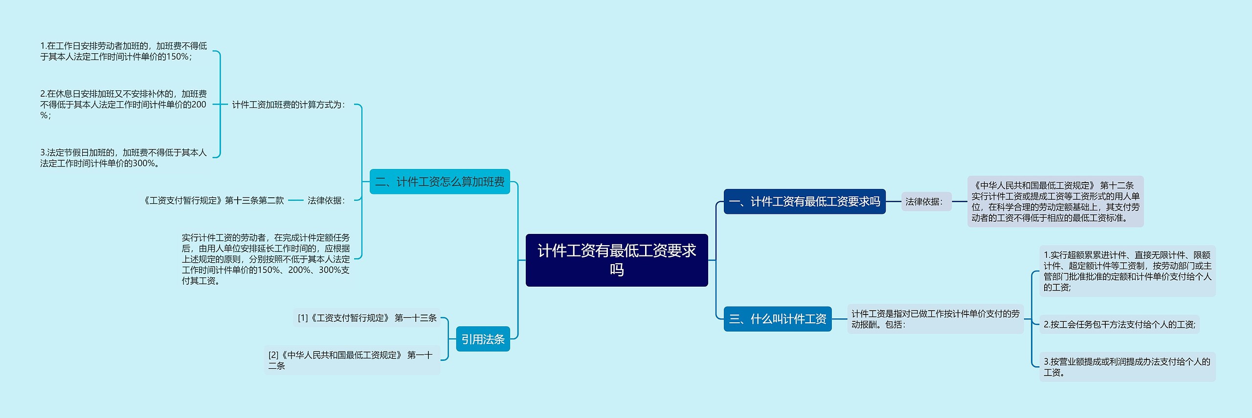 计件工资有最低工资要求吗