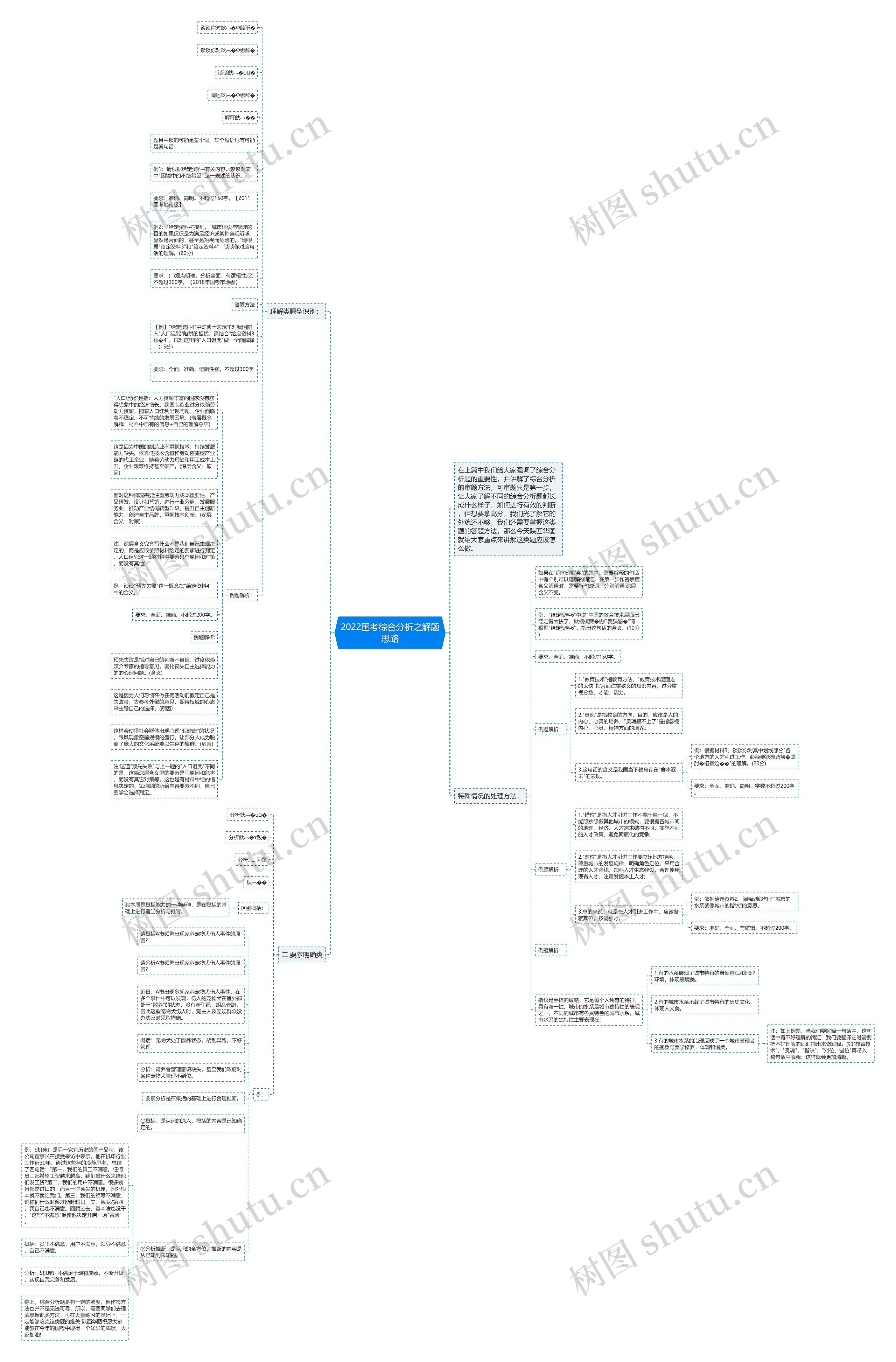 2022国考综合分析之解题思路思维导图