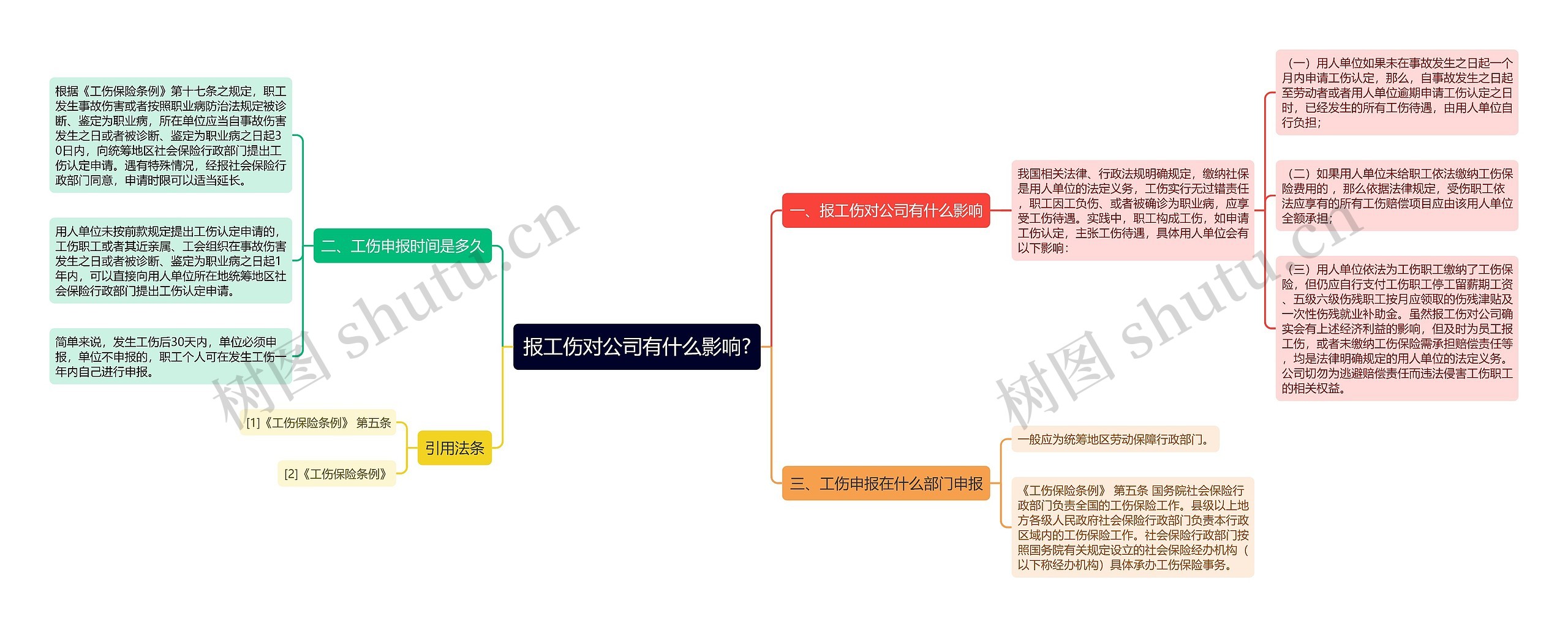 报工伤对公司有什么影响?思维导图