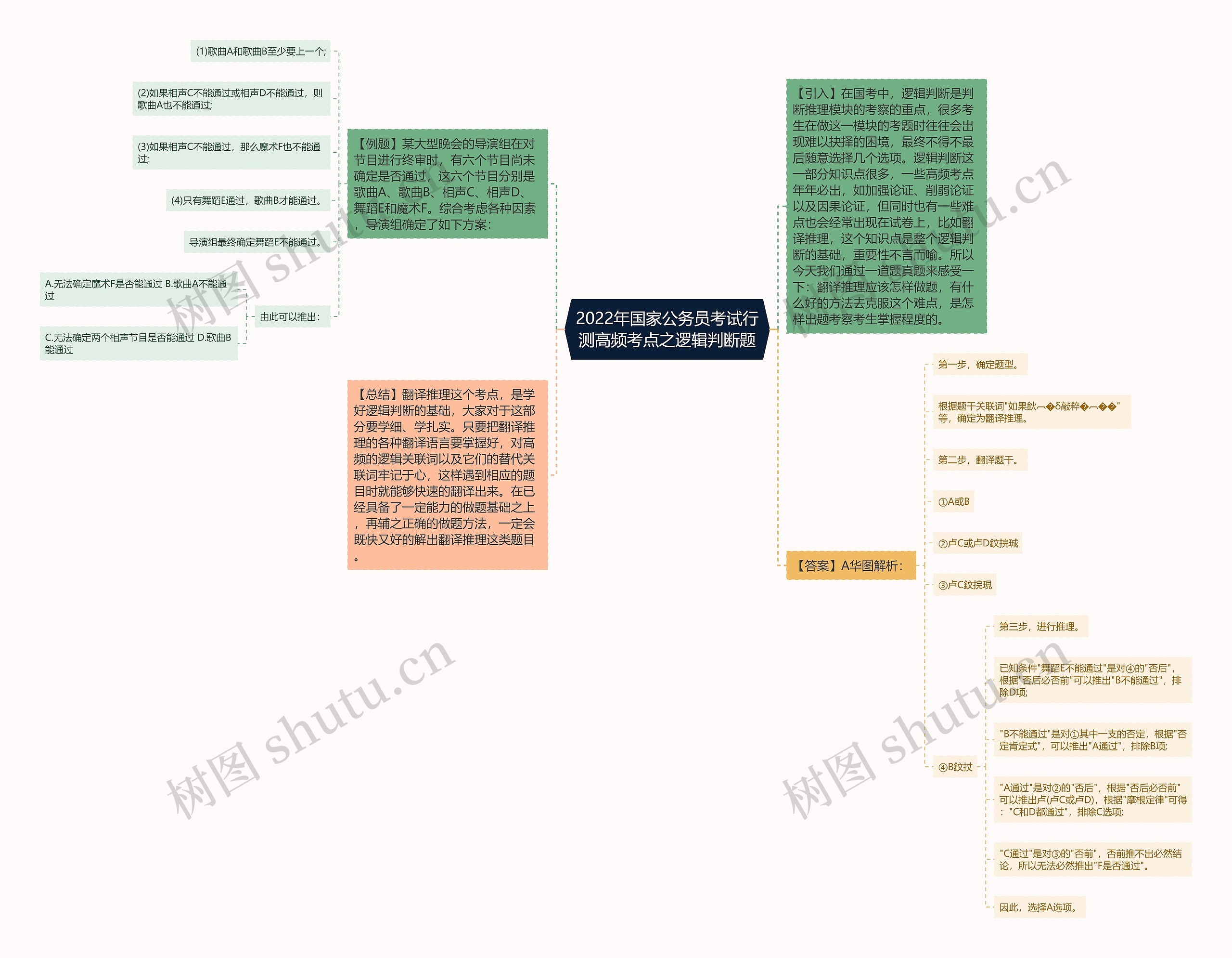 2022年国家公务员考试行测高频考点之逻辑判断题思维导图