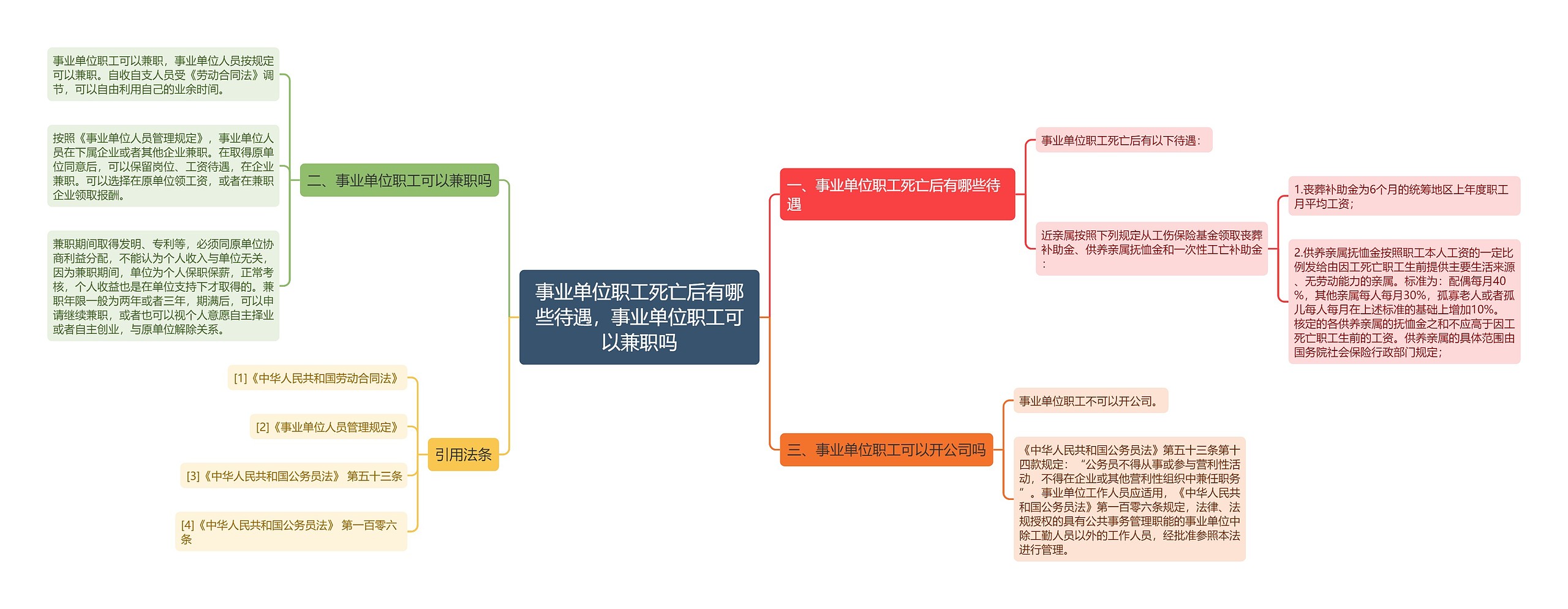 事业单位职工死亡后有哪些待遇，事业单位职工可以兼职吗思维导图