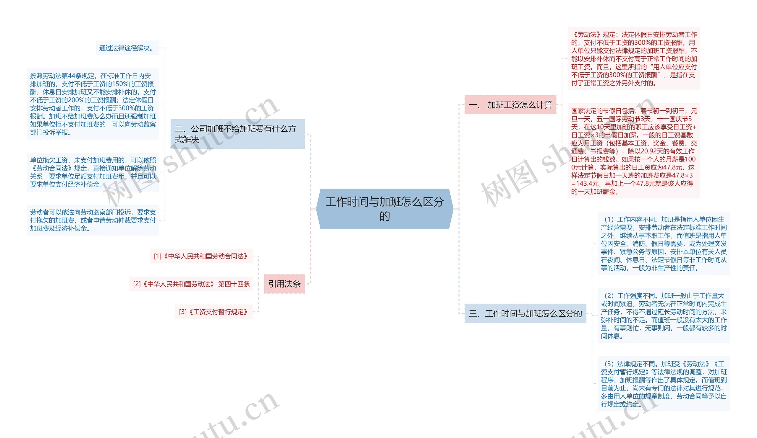 工作时间与加班怎么区分的思维导图