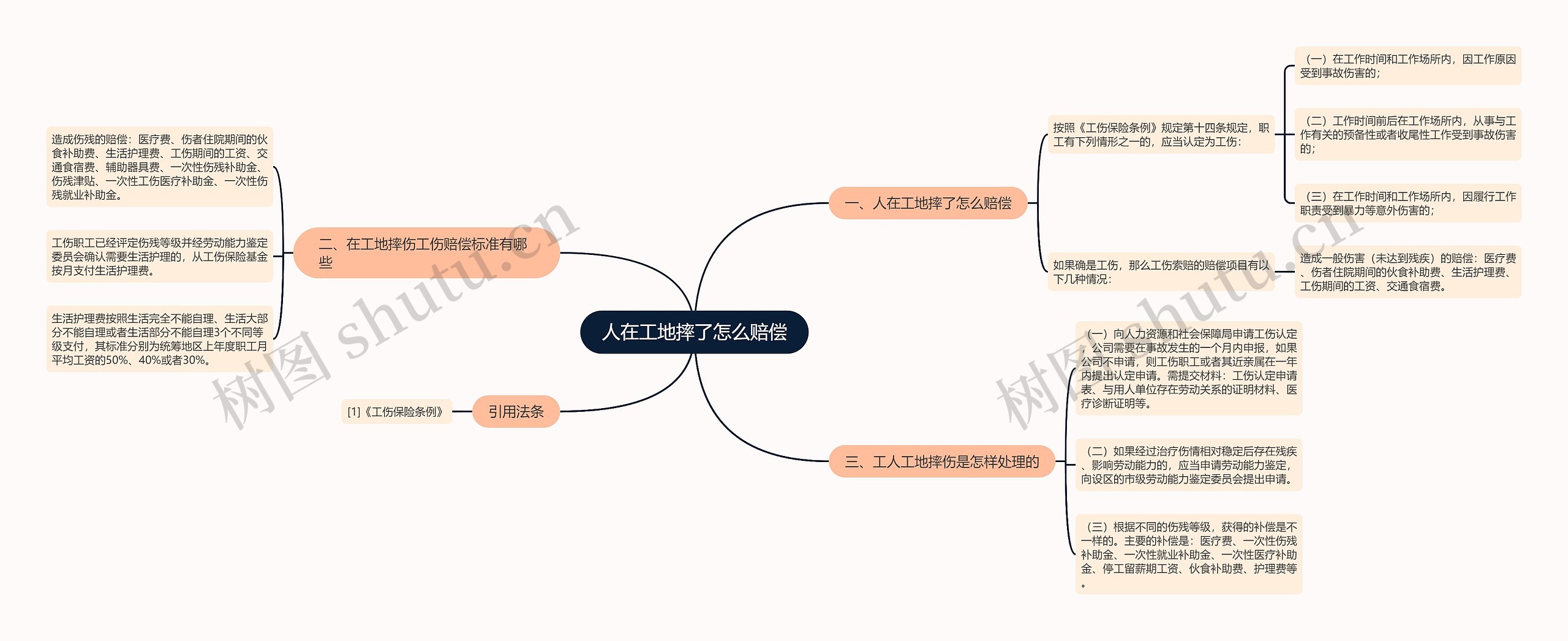 人在工地摔了怎么赔偿思维导图