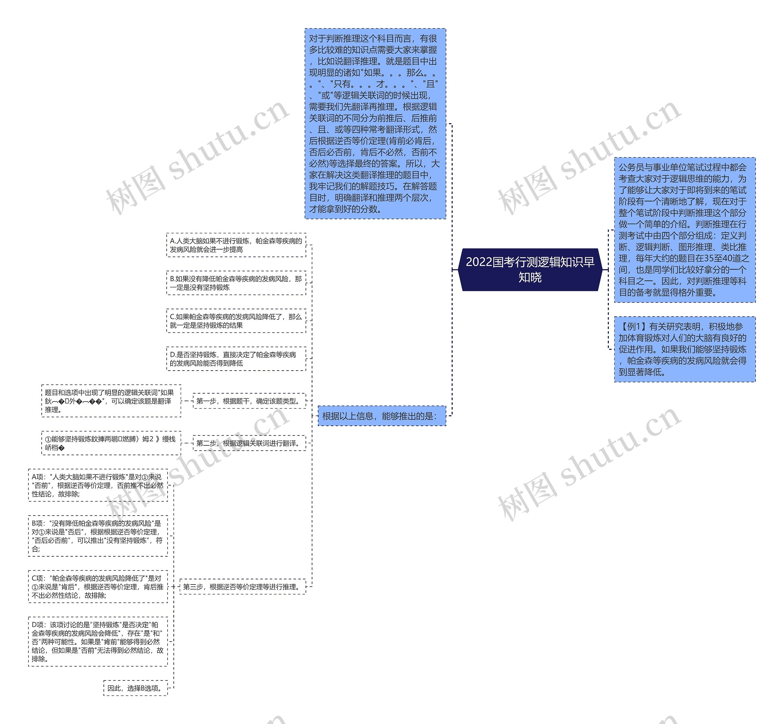 2022国考行测逻辑知识早知晓思维导图