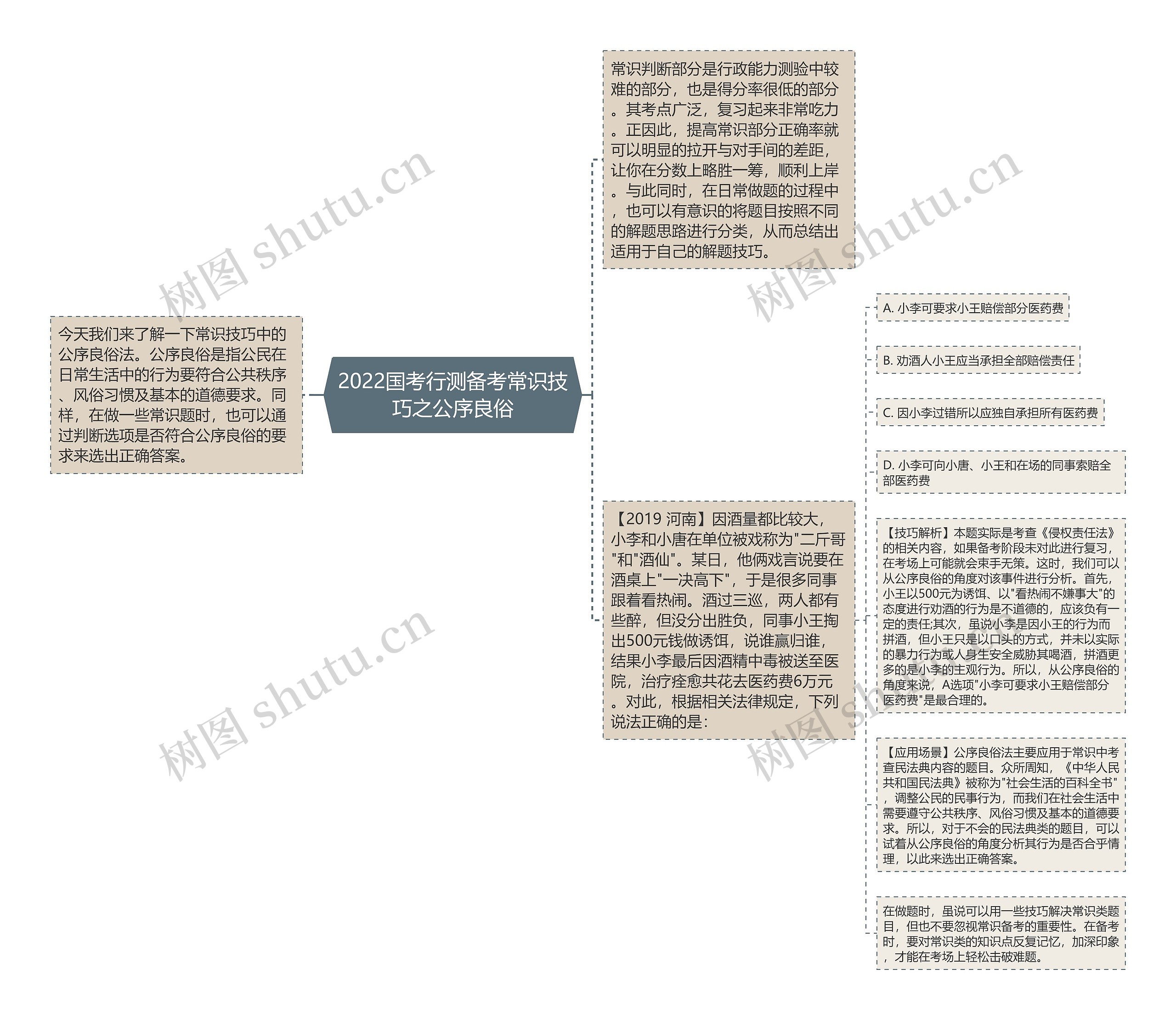 2022国考行测备考常识技巧之公序良俗思维导图