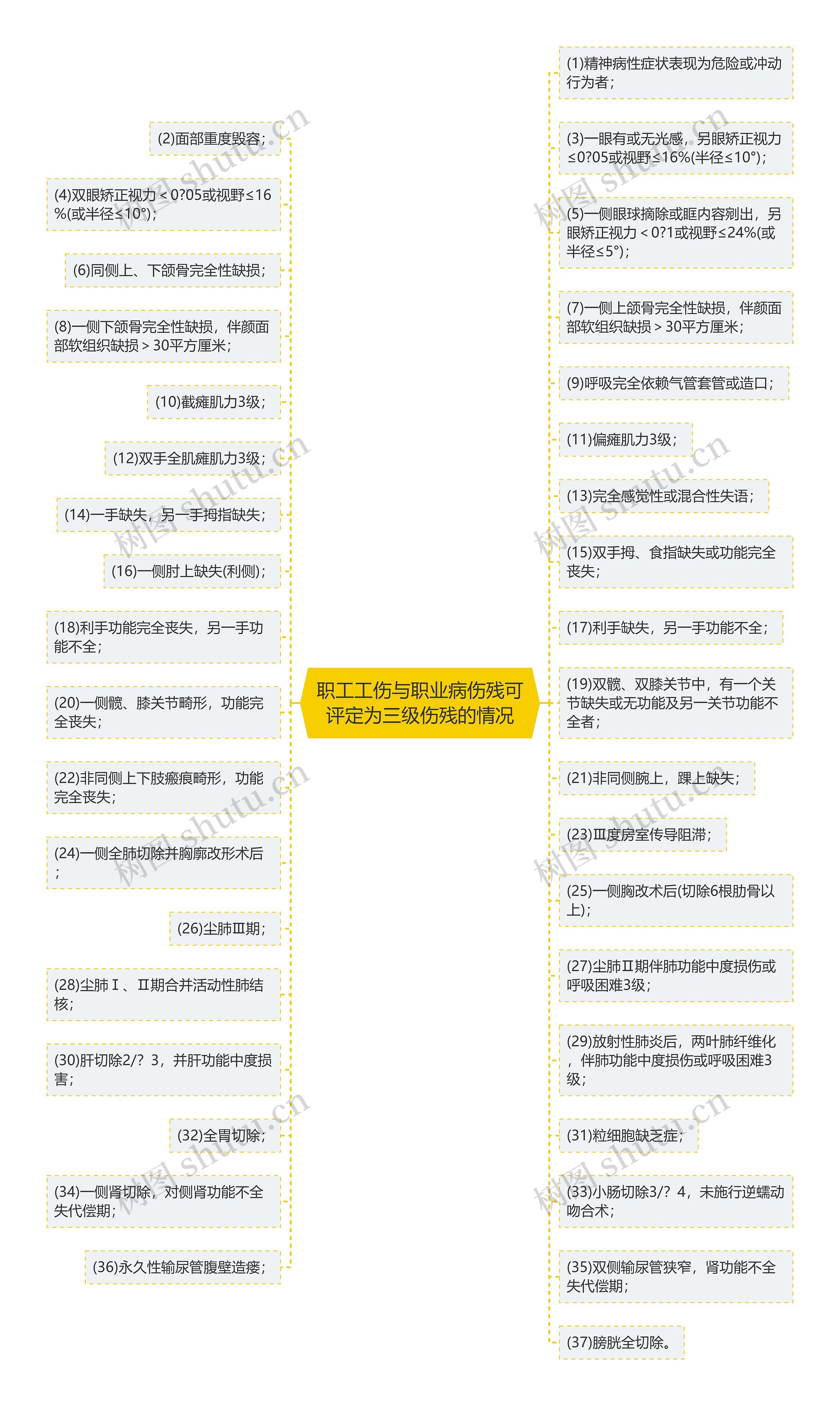 职工工伤与职业病伤残可评定为三级伤残的情况思维导图