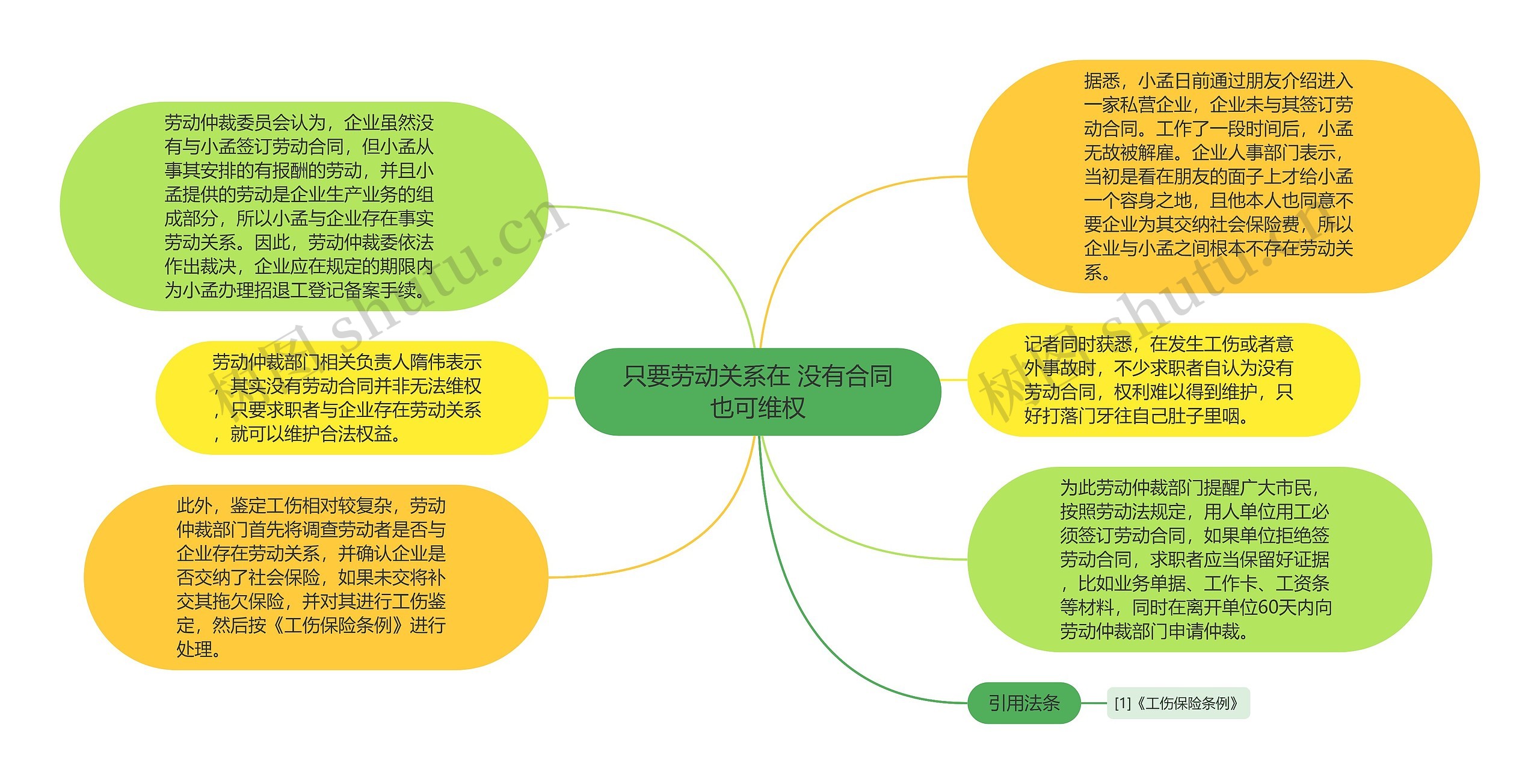 只要劳动关系在 没有合同也可维权