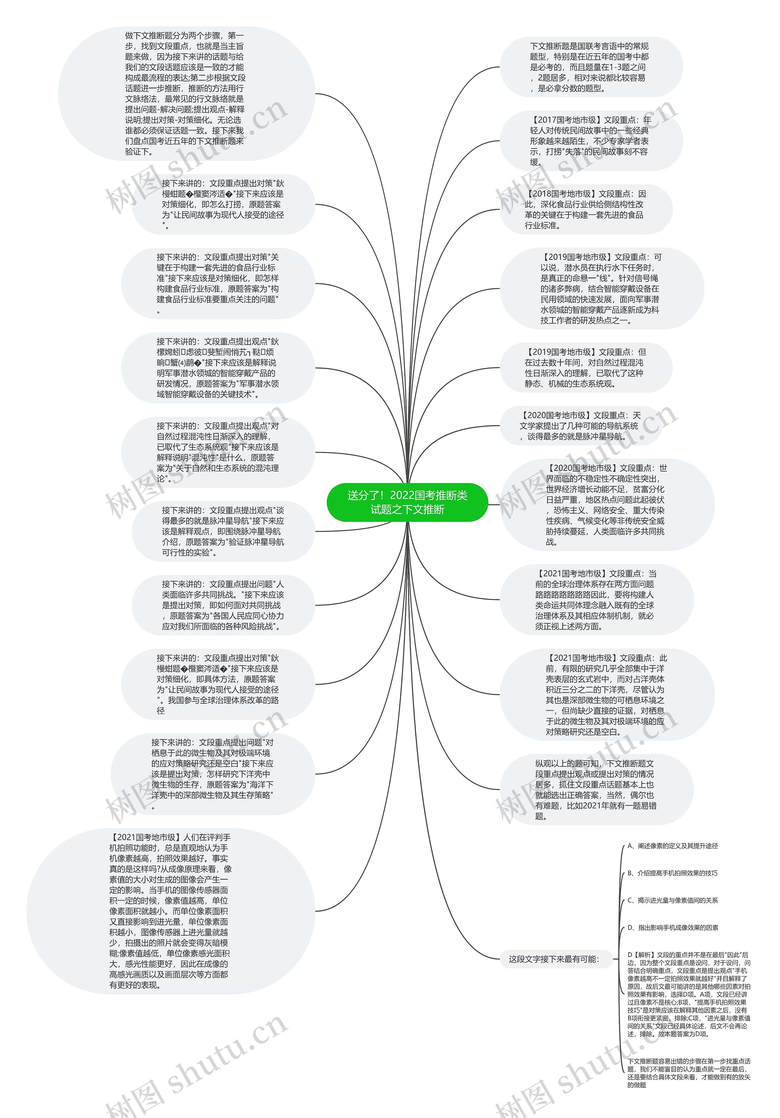 送分了！2022国考推断类试题之下文推断思维导图