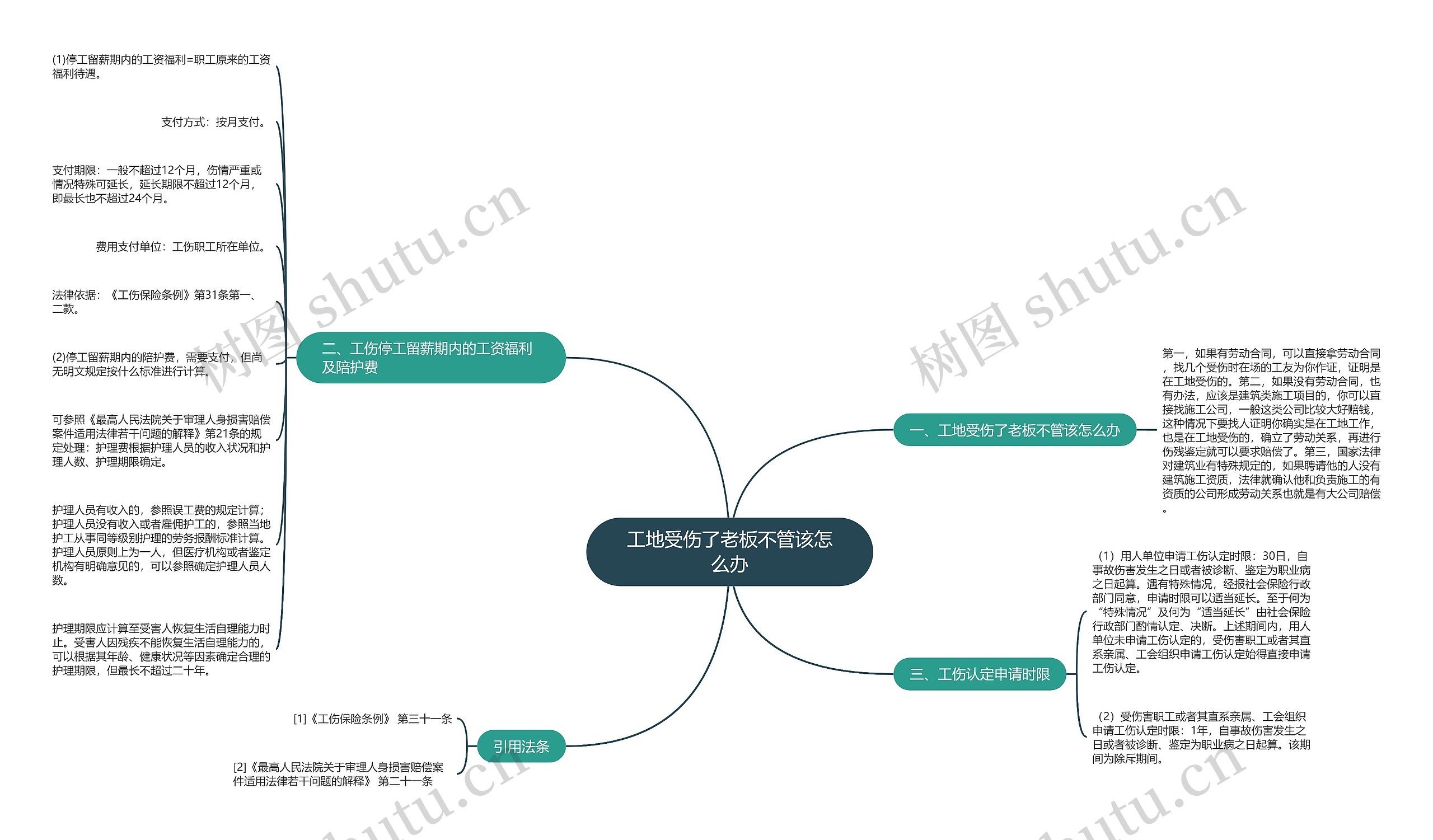 工地受伤了老板不管该怎么办思维导图