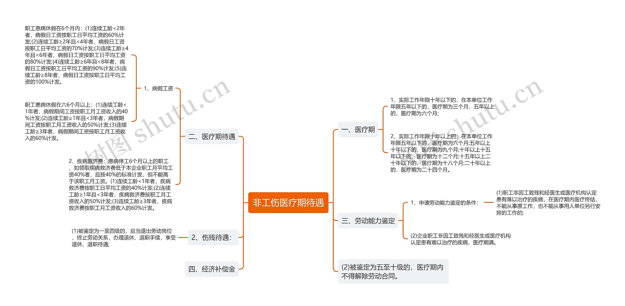 非工伤医疗期待遇思维导图