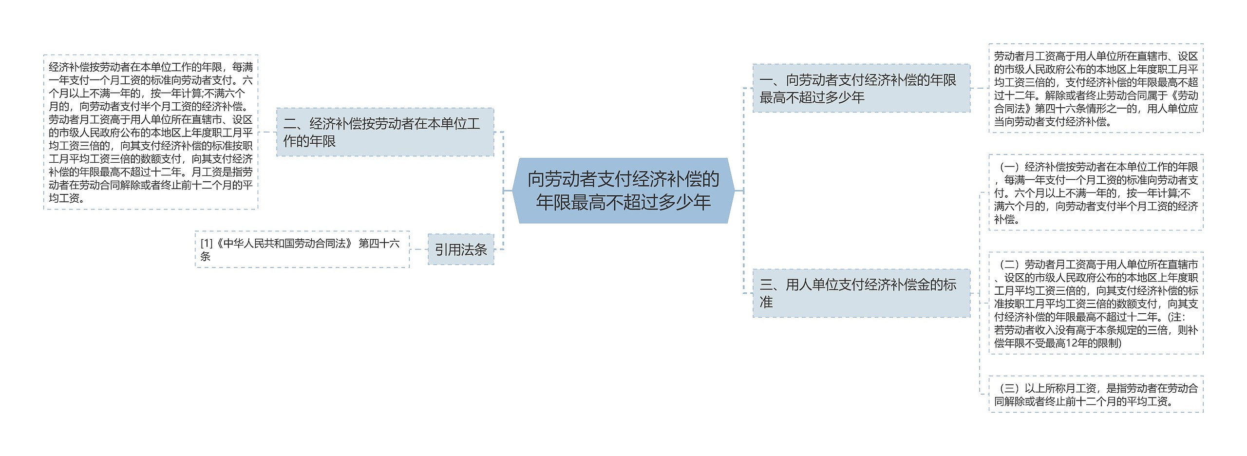 向劳动者支付经济补偿的年限最高不超过多少年思维导图