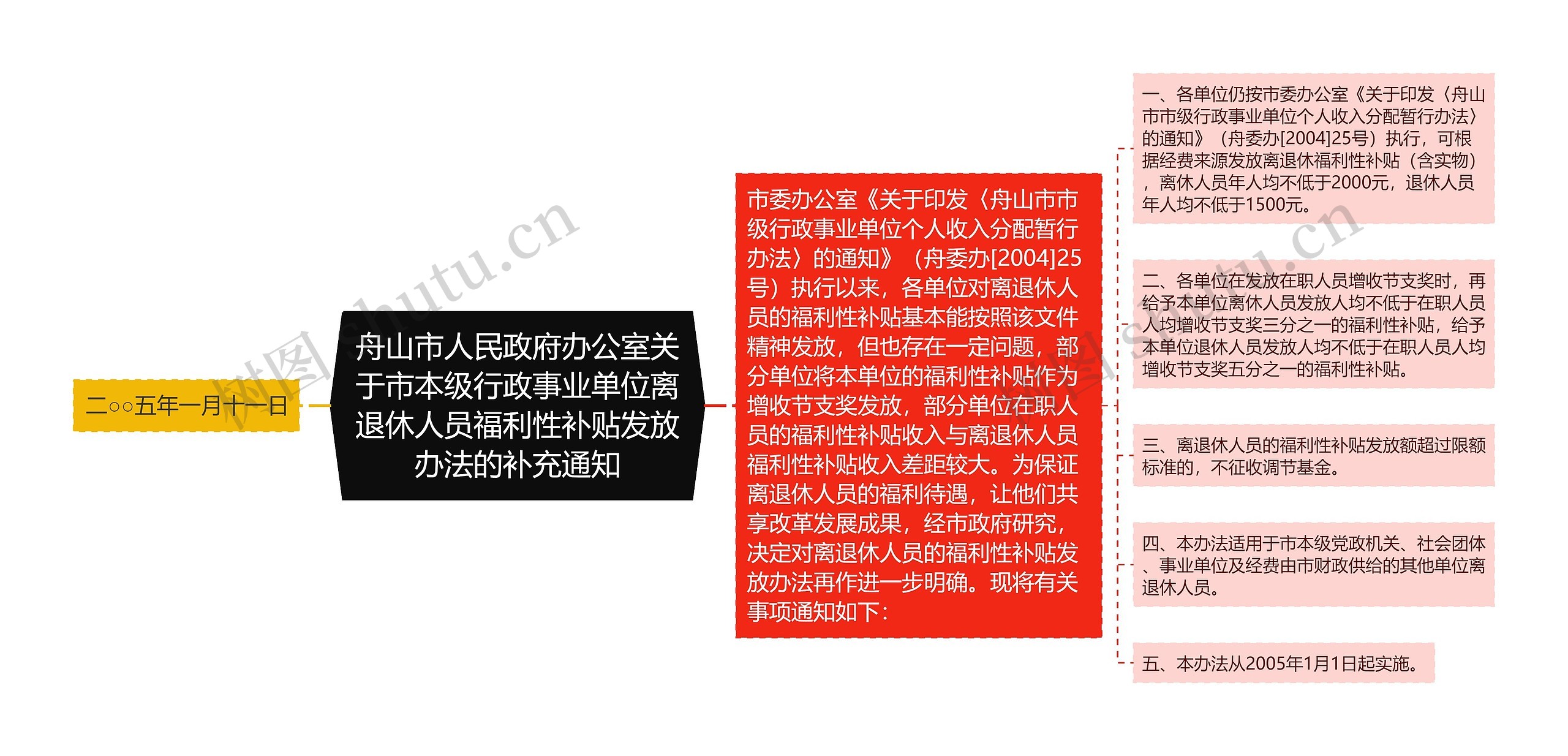 舟山市人民政府办公室关于市本级行政事业单位离退休人员福利性补贴发放办法的补充通知思维导图