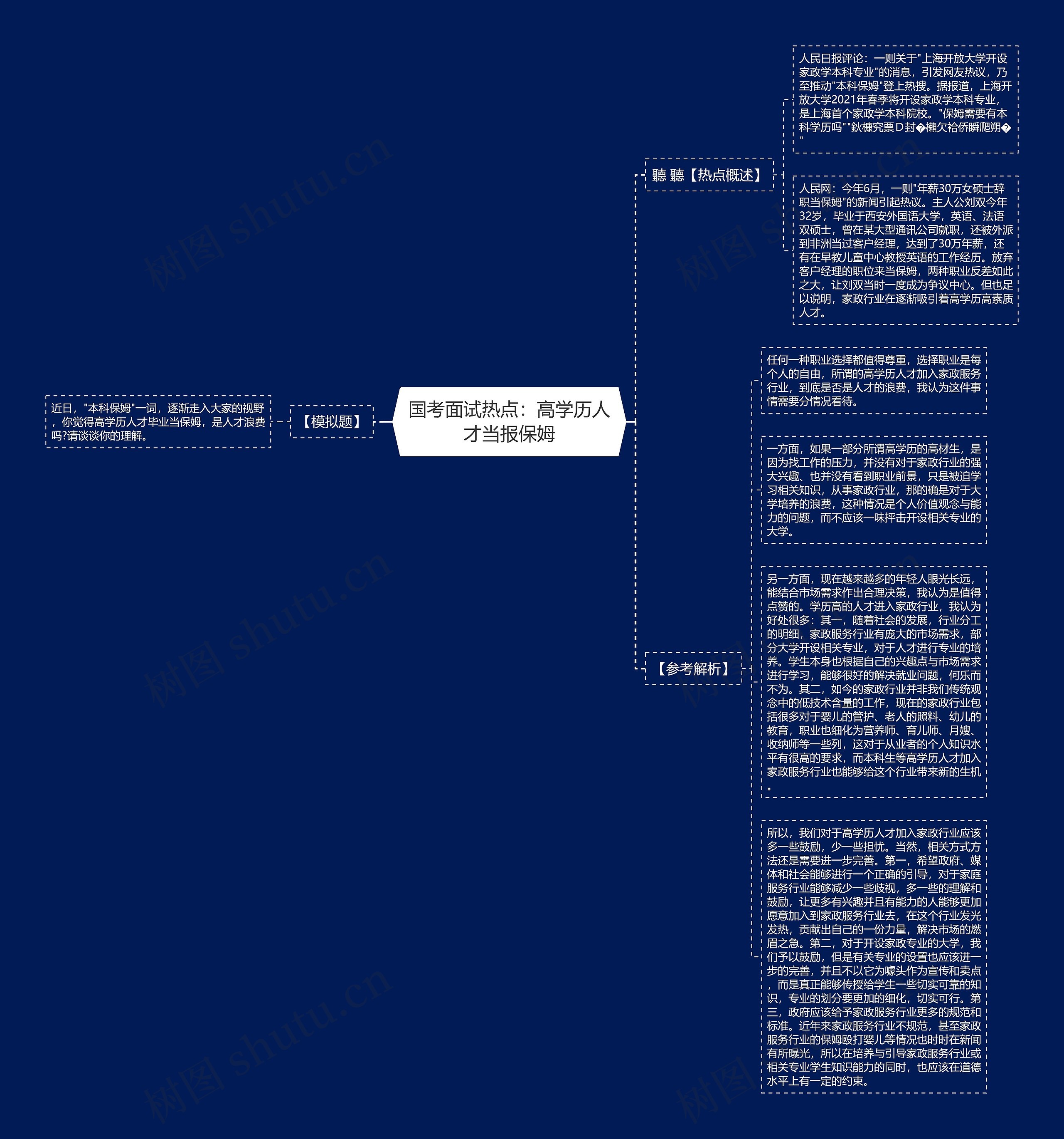国考面试热点：高学历人才当报保姆思维导图